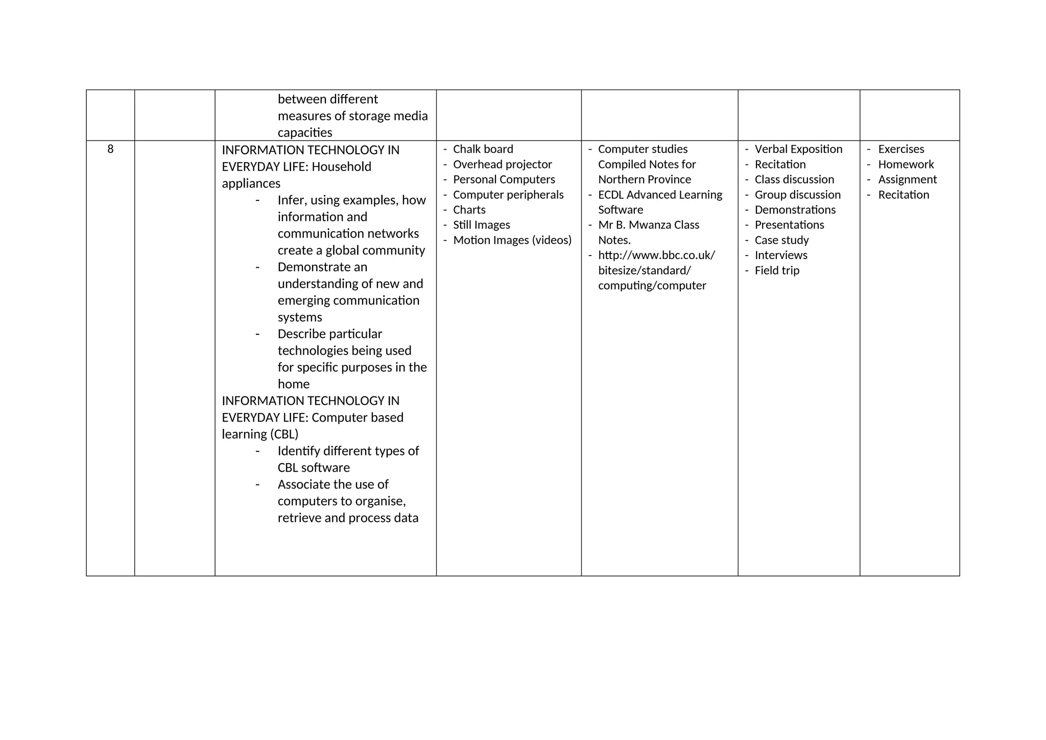 between different
measures of storage media
capacities
8 INFORMATION TECHNOLOGY IN
EVERYDAY LIFE: Household
appliances
- Infer, using examples, how
information and
communication networks
create a global community
- Demonstrate an
understanding of new and
emerging communication
systems
- Describe particular
technologies being used
for specific purposes in the
home
INFORMATION TECHNOLOGY IN
EVERYDAY LIFE: Computer based
learning (CBL)
- Identify different types of
CBL software
- Associate the use of
computers to organise,
retrieve and process data
- Chalk board
- Overhead projector
- Personal Computers
- Computer peripherals
- Charts
- Still Images
- Motion Images (videos)
- Computer studies
Compiled Notes for
Northern Province
- ECDL Advanced Learning
Software
- Mr B. Mwanza Class
Notes.
- http://www.bbc.co.uk/
bitesize/standard/
computing/computer
- Verbal Exposition
- Recitation
- Class discussion
- Group discussion
- Demonstrations
- Presentations
- Case study
- Interviews
- Field trip
- Exercises
- Homework
- Assignment
- Recitation
 