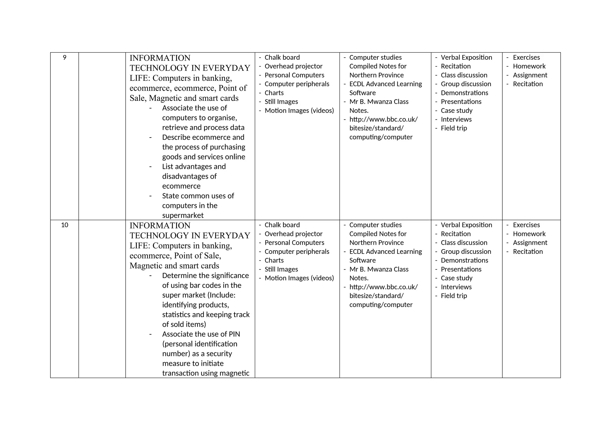 9 INFORMATION
TECHNOLOGY IN EVERYDAY
LIFE: Computers in banking,
ecommerce, ecommerce, Point of
Sale, Magnetic and smart cards
- Associate the use of
computers to organise,
retrieve and process data
- Describe ecommerce and
the process of purchasing
goods and services online
- List advantages and
disadvantages of
ecommerce
- State common uses of
computers in the
supermarket
- Chalk board
- Overhead projector
- Personal Computers
- Computer peripherals
- Charts
- Still Images
- Motion Images (videos)
- Computer studies
Compiled Notes for
Northern Province
- ECDL Advanced Learning
Software
- Mr B. Mwanza Class
Notes.
- http://www.bbc.co.uk/
bitesize/standard/
computing/computer
- Verbal Exposition
- Recitation
- Class discussion
- Group discussion
- Demonstrations
- Presentations
- Case study
- Interviews
- Field trip
- Exercises
- Homework
- Assignment
- Recitation
10 INFORMATION
TECHNOLOGY IN EVERYDAY
LIFE: Computers in banking,
ecommerce, Point of Sale,
Magnetic and smart cards
- Determine the significance
of using bar codes in the
super market (Include:
identifying products,
statistics and keeping track
of sold items)
- Associate the use of PIN
(personal identification
number) as a security
measure to initiate
transaction using magnetic
- Chalk board
- Overhead projector
- Personal Computers
- Computer peripherals
- Charts
- Still Images
- Motion Images (videos)
- Computer studies
Compiled Notes for
Northern Province
- ECDL Advanced Learning
Software
- Mr B. Mwanza Class
Notes.
- http://www.bbc.co.uk/
bitesize/standard/
computing/computer
- Verbal Exposition
- Recitation
- Class discussion
- Group discussion
- Demonstrations
- Presentations
- Case study
- Interviews
- Field trip
- Exercises
- Homework
- Assignment
- Recitation
 