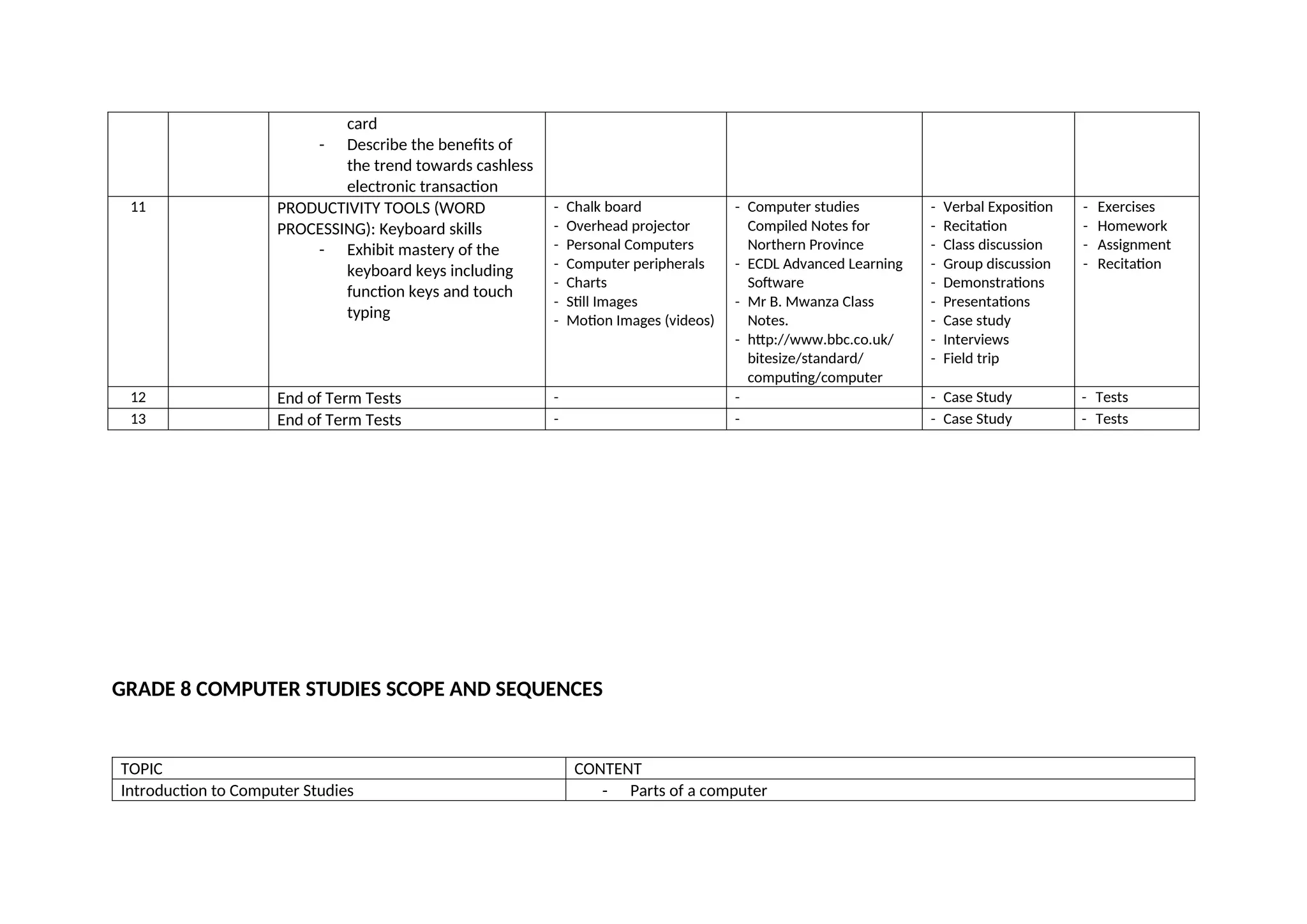 card
- Describe the benefits of
the trend towards cashless
electronic transaction
11 PRODUCTIVITY TOOLS (WORD
PROCESSING): Keyboard skills
- Exhibit mastery of the
keyboard keys including
function keys and touch
typing
- Chalk board
- Overhead projector
- Personal Computers
- Computer peripherals
- Charts
- Still Images
- Motion Images (videos)
- Computer studies
Compiled Notes for
Northern Province
- ECDL Advanced Learning
Software
- Mr B. Mwanza Class
Notes.
- http://www.bbc.co.uk/
bitesize/standard/
computing/computer
- Verbal Exposition
- Recitation
- Class discussion
- Group discussion
- Demonstrations
- Presentations
- Case study
- Interviews
- Field trip
- Exercises
- Homework
- Assignment
- Recitation
12 End of Term Tests - - - Case Study - Tests
13 End of Term Tests - - - Case Study - Tests
GRADE 8 COMPUTER STUDIES SCOPE AND SEQUENCES
TOPIC CONTENT
Introduction to Computer Studies - Parts of a computer
 