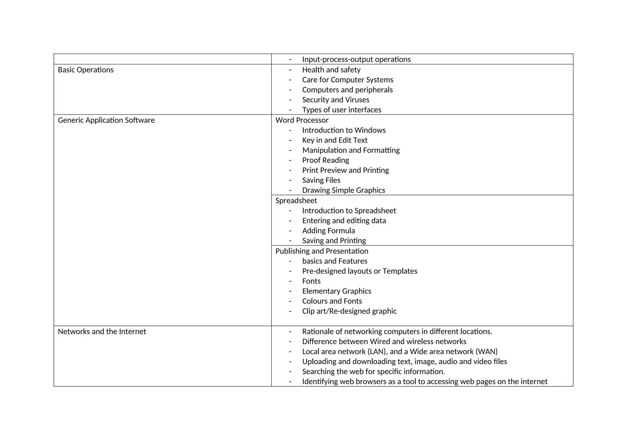 - Input-process-output operations
Basic Operations - Health and safety
- Care for Computer Systems
- Computers and peripherals
- Security and Viruses
- Types of user interfaces
Generic Application Software Word Processor
- Introduction to Windows
- Key in and Edit Text
- Manipulation and Formatting
- Proof Reading
- Print Preview and Printing
- Saving Files
- Drawing Simple Graphics
Spreadsheet
- Introduction to Spreadsheet
- Entering and editing data
- Adding Formula
- Saving and Printing
Publishing and Presentation
- basics and Features
- Pre-designed layouts or Templates
- Fonts
- Elementary Graphics
- Colours and Fonts
- Clip art/Re-designed graphic
Networks and the Internet - Rationale of networking computers in different locations.
- Difference between Wired and wireless networks
- Local area network (LAN), and a Wide area network (WAN)
- Uploading and downloading text, image, audio and video files
- Searching the web for specific information.
- Identifying web browsers as a tool to accessing web pages on the internet
 