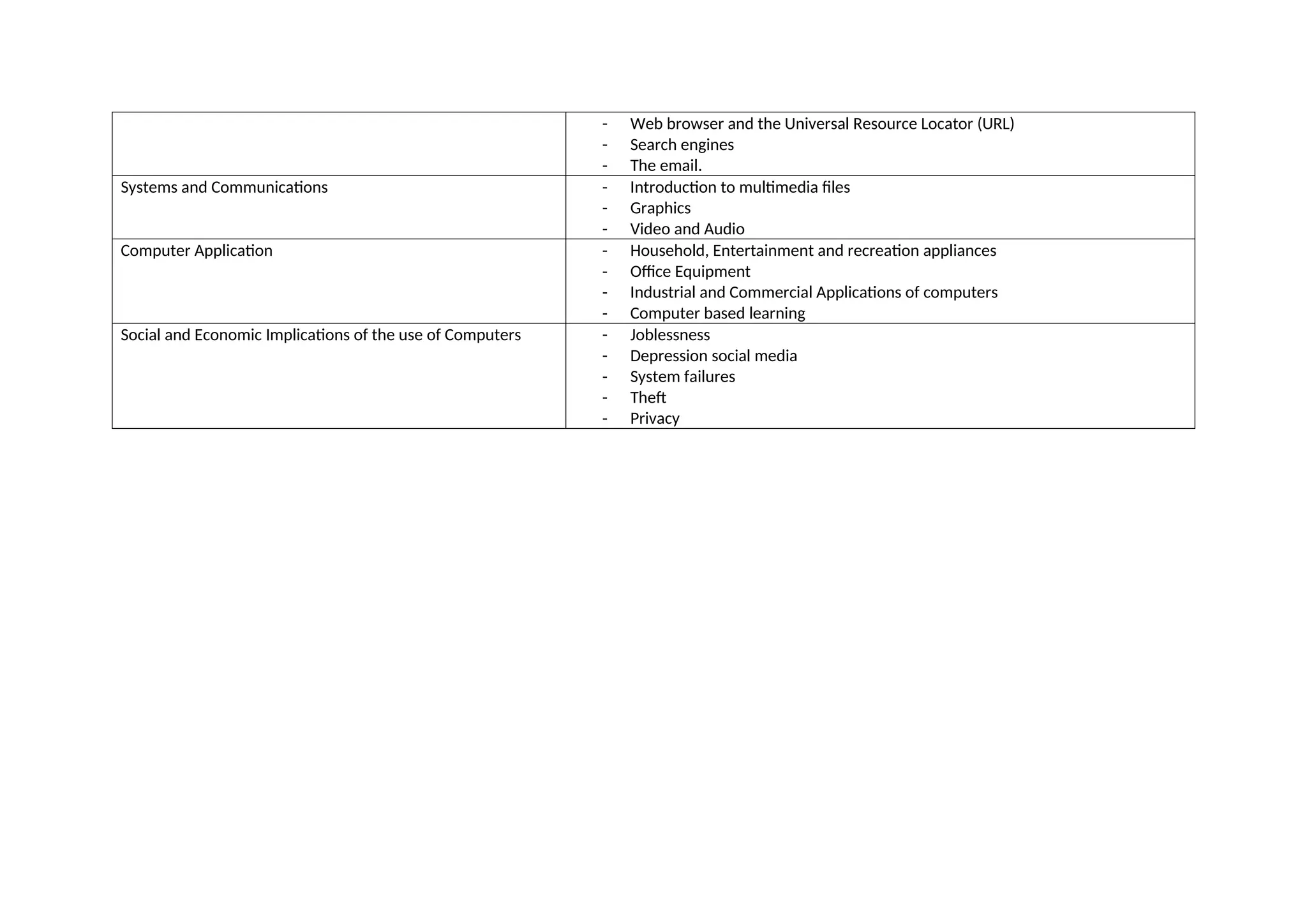 - Web browser and the Universal Resource Locator (URL)
- Search engines
- The email.
Systems and Communications - Introduction to multimedia files
- Graphics
- Video and Audio
Computer Application - Household, Entertainment and recreation appliances
- Office Equipment
- Industrial and Commercial Applications of computers
- Computer based learning
Social and Economic Implications of the use of Computers - Joblessness
- Depression social media
- System failures
- Theft
- Privacy
 