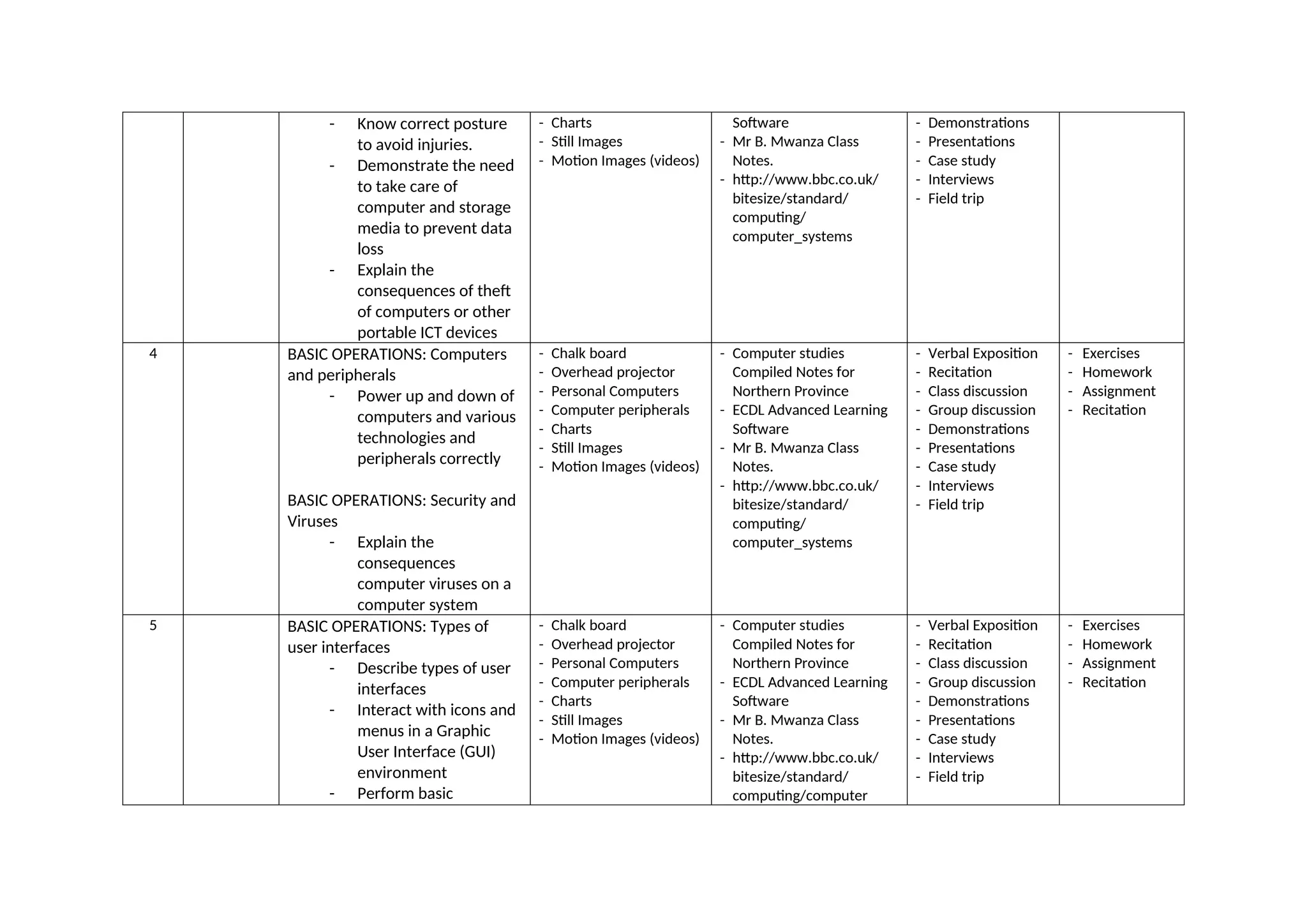 - Know correct posture
to avoid injuries.
- Demonstrate the need
to take care of
computer and storage
media to prevent data
loss
- Explain the
consequences of theft
of computers or other
portable ICT devices
- Charts
- Still Images
- Motion Images (videos)
Software
- Mr B. Mwanza Class
Notes.
- http://www.bbc.co.uk/
bitesize/standard/
computing/
computer_systems
- Demonstrations
- Presentations
- Case study
- Interviews
- Field trip
4 BASIC OPERATIONS: Computers
and peripherals
- Power up and down of
computers and various
technologies and
peripherals correctly
BASIC OPERATIONS: Security and
Viruses
- Explain the
consequences
computer viruses on a
computer system
- Chalk board
- Overhead projector
- Personal Computers
- Computer peripherals
- Charts
- Still Images
- Motion Images (videos)
- Computer studies
Compiled Notes for
Northern Province
- ECDL Advanced Learning
Software
- Mr B. Mwanza Class
Notes.
- http://www.bbc.co.uk/
bitesize/standard/
computing/
computer_systems
- Verbal Exposition
- Recitation
- Class discussion
- Group discussion
- Demonstrations
- Presentations
- Case study
- Interviews
- Field trip
- Exercises
- Homework
- Assignment
- Recitation
5 BASIC OPERATIONS: Types of
user interfaces
- Describe types of user
interfaces
- Interact with icons and
menus in a Graphic
User Interface (GUI)
environment
- Perform basic
- Chalk board
- Overhead projector
- Personal Computers
- Computer peripherals
- Charts
- Still Images
- Motion Images (videos)
- Computer studies
Compiled Notes for
Northern Province
- ECDL Advanced Learning
Software
- Mr B. Mwanza Class
Notes.
- http://www.bbc.co.uk/
bitesize/standard/
computing/computer
- Verbal Exposition
- Recitation
- Class discussion
- Group discussion
- Demonstrations
- Presentations
- Case study
- Interviews
- Field trip
- Exercises
- Homework
- Assignment
- Recitation
 