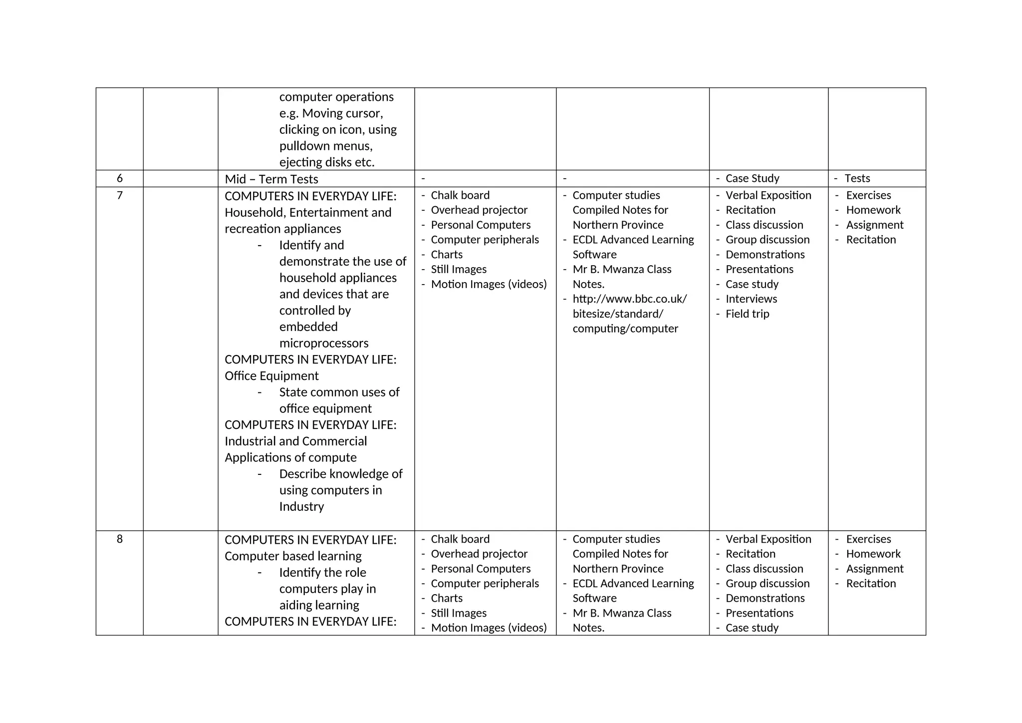 computer operations
e.g. Moving cursor,
clicking on icon, using
pulldown menus,
ejecting disks etc.
6 Mid – Term Tests - - - Case Study - Tests
7 COMPUTERS IN EVERYDAY LIFE:
Household, Entertainment and
recreation appliances
- Identify and
demonstrate the use of
household appliances
and devices that are
controlled by
embedded
microprocessors
COMPUTERS IN EVERYDAY LIFE:
Office Equipment
- State common uses of
office equipment
COMPUTERS IN EVERYDAY LIFE:
Industrial and Commercial
Applications of compute
- Describe knowledge of
using computers in
Industry
- Chalk board
- Overhead projector
- Personal Computers
- Computer peripherals
- Charts
- Still Images
- Motion Images (videos)
- Computer studies
Compiled Notes for
Northern Province
- ECDL Advanced Learning
Software
- Mr B. Mwanza Class
Notes.
- http://www.bbc.co.uk/
bitesize/standard/
computing/computer
- Verbal Exposition
- Recitation
- Class discussion
- Group discussion
- Demonstrations
- Presentations
- Case study
- Interviews
- Field trip
- Exercises
- Homework
- Assignment
- Recitation
8 COMPUTERS IN EVERYDAY LIFE:
Computer based learning
- Identify the role
computers play in
aiding learning
COMPUTERS IN EVERYDAY LIFE:
- Chalk board
- Overhead projector
- Personal Computers
- Computer peripherals
- Charts
- Still Images
- Motion Images (videos)
- Computer studies
Compiled Notes for
Northern Province
- ECDL Advanced Learning
Software
- Mr B. Mwanza Class
Notes.
- Verbal Exposition
- Recitation
- Class discussion
- Group discussion
- Demonstrations
- Presentations
- Case study
- Exercises
- Homework
- Assignment
- Recitation
 