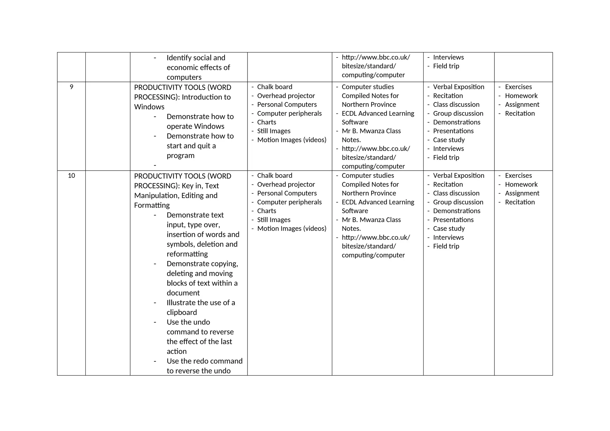 - Identify social and
economic effects of
computers
- http://www.bbc.co.uk/
bitesize/standard/
computing/computer
- Interviews
- Field trip
9 PRODUCTIVITY TOOLS (WORD
PROCESSING): Introduction to
Windows
- Demonstrate how to
operate Windows
- Demonstrate how to
start and quit a
program
-
- Chalk board
- Overhead projector
- Personal Computers
- Computer peripherals
- Charts
- Still Images
- Motion Images (videos)
- Computer studies
Compiled Notes for
Northern Province
- ECDL Advanced Learning
Software
- Mr B. Mwanza Class
Notes.
- http://www.bbc.co.uk/
bitesize/standard/
computing/computer
- Verbal Exposition
- Recitation
- Class discussion
- Group discussion
- Demonstrations
- Presentations
- Case study
- Interviews
- Field trip
- Exercises
- Homework
- Assignment
- Recitation
10 PRODUCTIVITY TOOLS (WORD
PROCESSING): Key in, Text
Manipulation, Editing and
Formatting
- Demonstrate text
input, type over,
insertion of words and
symbols, deletion and
reformatting
- Demonstrate copying,
deleting and moving
blocks of text within a
document
- Illustrate the use of a
clipboard
- Use the undo
command to reverse
the effect of the last
action
- Use the redo command
to reverse the undo
- Chalk board
- Overhead projector
- Personal Computers
- Computer peripherals
- Charts
- Still Images
- Motion Images (videos)
- Computer studies
Compiled Notes for
Northern Province
- ECDL Advanced Learning
Software
- Mr B. Mwanza Class
Notes.
- http://www.bbc.co.uk/
bitesize/standard/
computing/computer
- Verbal Exposition
- Recitation
- Class discussion
- Group discussion
- Demonstrations
- Presentations
- Case study
- Interviews
- Field trip
- Exercises
- Homework
- Assignment
- Recitation
 
