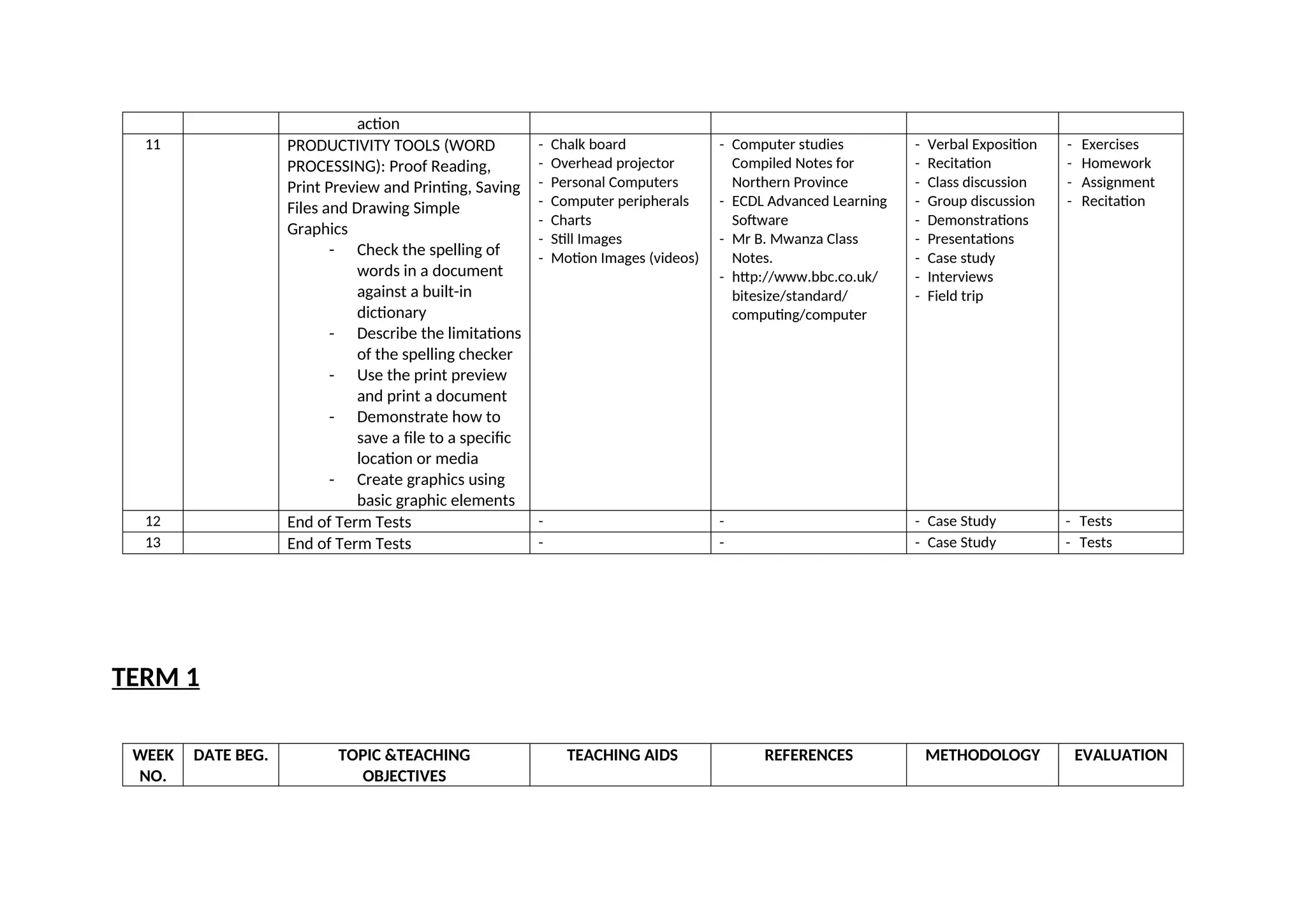 action
11 PRODUCTIVITY TOOLS (WORD
PROCESSING): Proof Reading,
Print Preview and Printing, Saving
Files and Drawing Simple
Graphics
- Check the spelling of
words in a document
against a built-in
dictionary
- Describe the limitations
of the spelling checker
- Use the print preview
and print a document
- Demonstrate how to
save a file to a specific
location or media
- Create graphics using
basic graphic elements
- Chalk board
- Overhead projector
- Personal Computers
- Computer peripherals
- Charts
- Still Images
- Motion Images (videos)
- Computer studies
Compiled Notes for
Northern Province
- ECDL Advanced Learning
Software
- Mr B. Mwanza Class
Notes.
- http://www.bbc.co.uk/
bitesize/standard/
computing/computer
- Verbal Exposition
- Recitation
- Class discussion
- Group discussion
- Demonstrations
- Presentations
- Case study
- Interviews
- Field trip
- Exercises
- Homework
- Assignment
- Recitation
12 End of Term Tests - - - Case Study - Tests
13 End of Term Tests - - - Case Study - Tests
TERM 1
WEEK
NO.
DATE BEG. TOPIC &TEACHING
OBJECTIVES
TEACHING AIDS REFERENCES METHODOLOGY EVALUATION
 