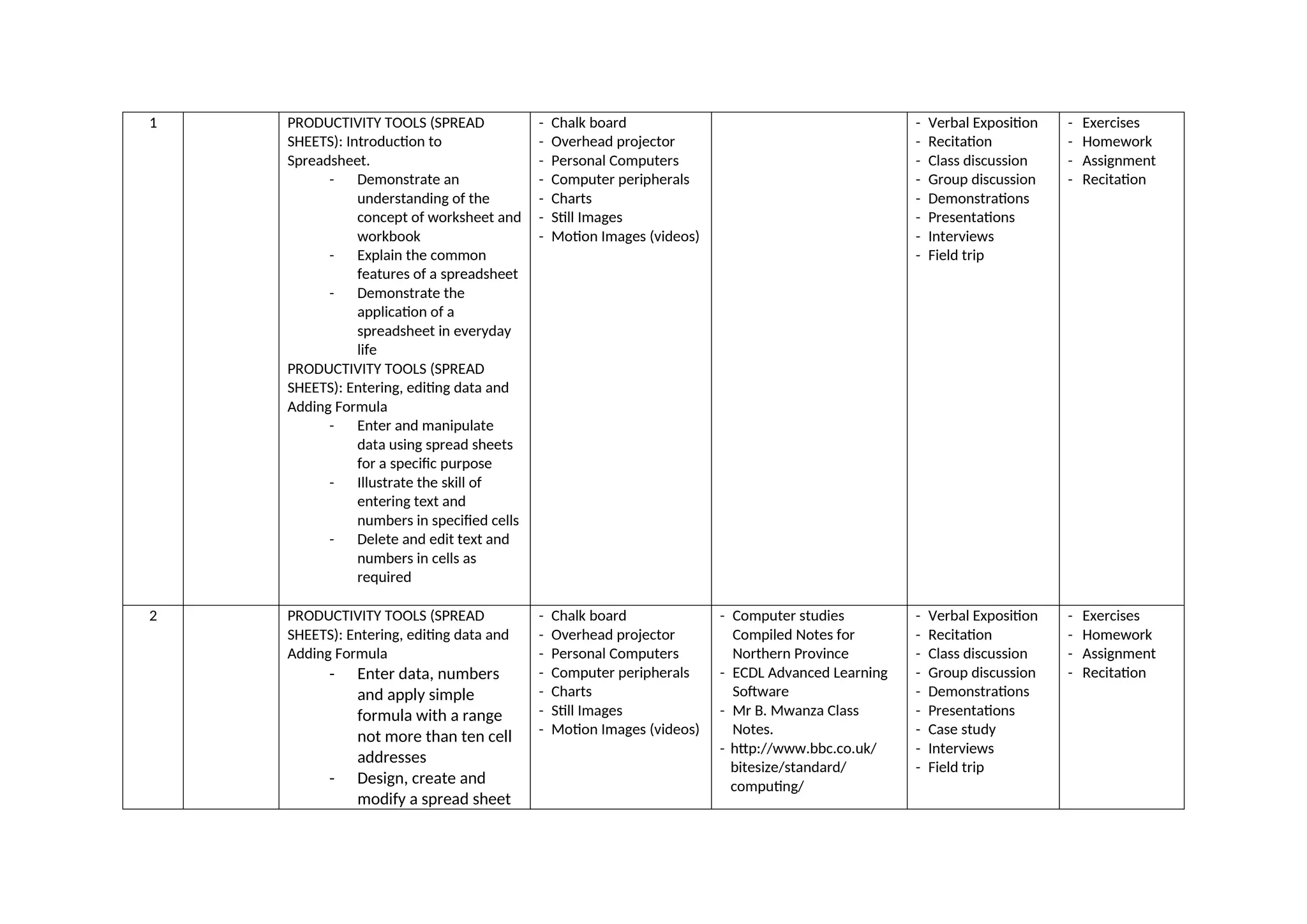 1 PRODUCTIVITY TOOLS (SPREAD
SHEETS): Introduction to
Spreadsheet.
- Demonstrate an
understanding of the
concept of worksheet and
workbook
- Explain the common
features of a spreadsheet
- Demonstrate the
application of a
spreadsheet in everyday
life
PRODUCTIVITY TOOLS (SPREAD
SHEETS): Entering, editing data and
Adding Formula
- Enter and manipulate
data using spread sheets
for a specific purpose
- Illustrate the skill of
entering text and
numbers in specified cells
- Delete and edit text and
numbers in cells as
required
- Chalk board
- Overhead projector
- Personal Computers
- Computer peripherals
- Charts
- Still Images
- Motion Images (videos)
- Verbal Exposition
- Recitation
- Class discussion
- Group discussion
- Demonstrations
- Presentations
- Interviews
- Field trip
- Exercises
- Homework
- Assignment
- Recitation
2 PRODUCTIVITY TOOLS (SPREAD
SHEETS): Entering, editing data and
Adding Formula
- Enter data, numbers
and apply simple
formula with a range
not more than ten cell
addresses
- Design, create and
modify a spread sheet
- Chalk board
- Overhead projector
- Personal Computers
- Computer peripherals
- Charts
- Still Images
- Motion Images (videos)
- Computer studies
Compiled Notes for
Northern Province
- ECDL Advanced Learning
Software
- Mr B. Mwanza Class
Notes.
- http://www.bbc.co.uk/
bitesize/standard/
computing/
- Verbal Exposition
- Recitation
- Class discussion
- Group discussion
- Demonstrations
- Presentations
- Case study
- Interviews
- Field trip
- Exercises
- Homework
- Assignment
- Recitation
 