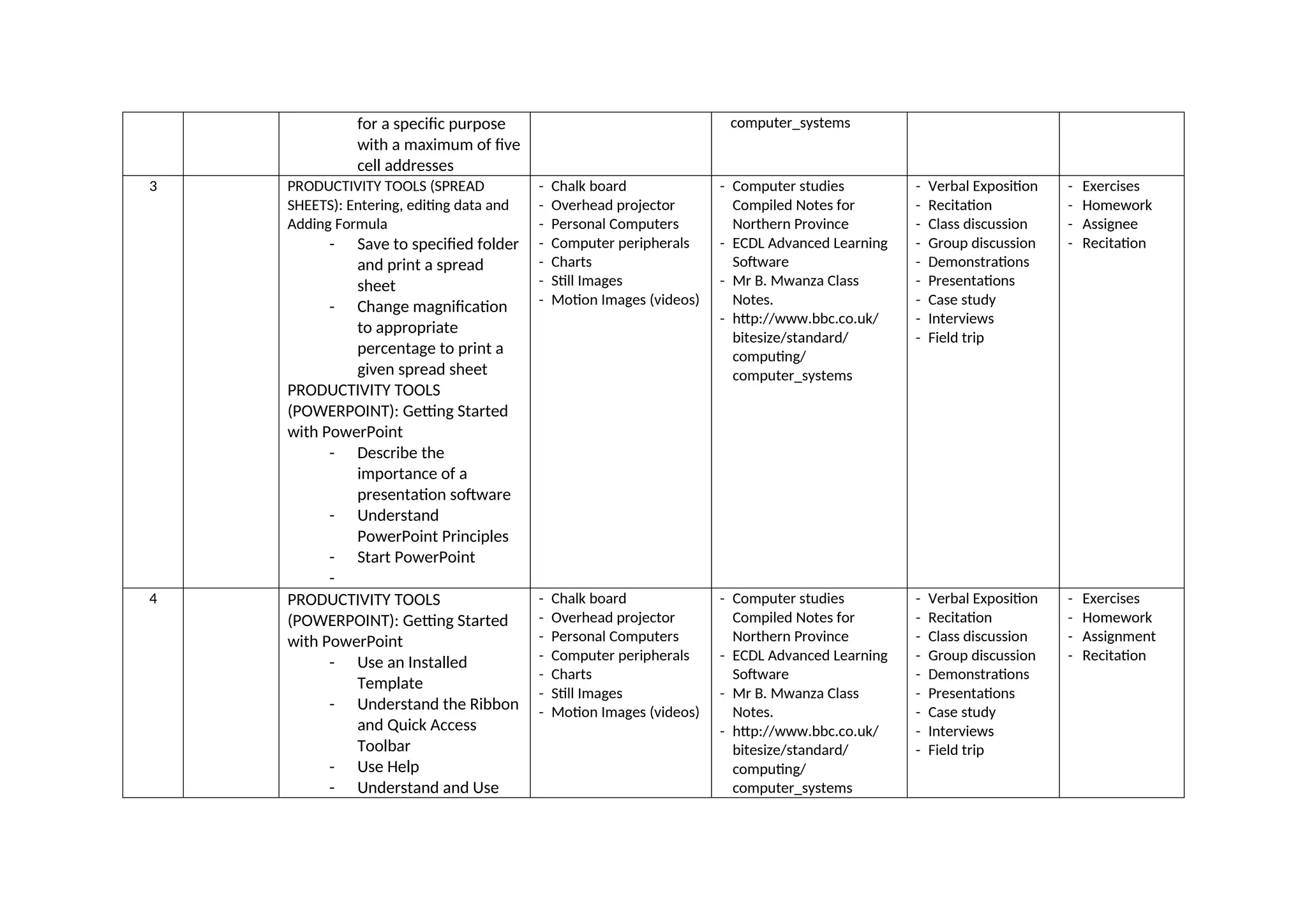 for a specific purpose
with a maximum of five
cell addresses
computer_systems
3 PRODUCTIVITY TOOLS (SPREAD
SHEETS): Entering, editing data and
Adding Formula
- Save to specified folder
and print a spread
sheet
- Change magnification
to appropriate
percentage to print a
given spread sheet
PRODUCTIVITY TOOLS
(POWERPOINT): Getting Started
with PowerPoint
- Describe the
importance of a
presentation software
- Understand
PowerPoint Principles
- Start PowerPoint
-
- Chalk board
- Overhead projector
- Personal Computers
- Computer peripherals
- Charts
- Still Images
- Motion Images (videos)
- Computer studies
Compiled Notes for
Northern Province
- ECDL Advanced Learning
Software
- Mr B. Mwanza Class
Notes.
- http://www.bbc.co.uk/
bitesize/standard/
computing/
computer_systems
- Verbal Exposition
- Recitation
- Class discussion
- Group discussion
- Demonstrations
- Presentations
- Case study
- Interviews
- Field trip
- Exercises
- Homework
- Assignee
- Recitation
4 PRODUCTIVITY TOOLS
(POWERPOINT): Getting Started
with PowerPoint
- Use an Installed
Template
- Understand the Ribbon
and Quick Access
Toolbar
- Use Help
- Understand and Use
- Chalk board
- Overhead projector
- Personal Computers
- Computer peripherals
- Charts
- Still Images
- Motion Images (videos)
- Computer studies
Compiled Notes for
Northern Province
- ECDL Advanced Learning
Software
- Mr B. Mwanza Class
Notes.
- http://www.bbc.co.uk/
bitesize/standard/
computing/
computer_systems
- Verbal Exposition
- Recitation
- Class discussion
- Group discussion
- Demonstrations
- Presentations
- Case study
- Interviews
- Field trip
- Exercises
- Homework
- Assignment
- Recitation
 