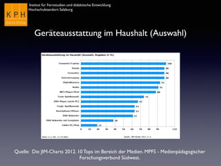 Institut für Fernstudien und didaktische Entwicklung	

Hochschulstandort Salzburg
Geräteausstattung im Haushalt (Auswahl)
Quelle: Die JIM-Charts 2012. 10 Tops im Bereich der Medien. MPFS - Medienpädagogischer
Forschungsverbund Südwest.
 