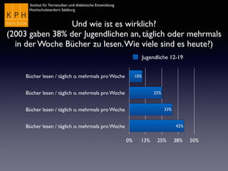 Institut für Fernstudien und didaktische Entwicklung	

Hochschulstandort Salzburg
Bücher lesen / täglich o. mehrmals pro Woche
Bücher lesen / täglich o. mehrmals pro Woche
Bücher lesen / täglich o. mehrmals pro Woche
Bücher lesen / täglich o. mehrmals pro Woche
0% 13% 25% 38% 50%
42%
33%
25%
10%
Jugendliche 12-19
Und wie ist es wirklich?
(2003 gaben 38% der Jugendlichen an, täglich oder mehrmals
in der Woche Bücher zu lesen.Wie viele sind es heute?)
 