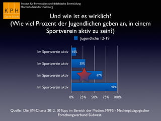Institut für Fernstudien und didaktische Entwicklung	

Hochschulstandort Salzburg
Im Sportverein aktiv
Im Sportverein aktiv
Im Sportverein aktiv
Im Sportverein aktiv
0% 25% 50% 75% 100%
99%
67%
30%
10%
Jugendliche 12-19
Und wie ist es wirklich?
(Wie viel Prozent der Jugendlichen geben an, in einem
Sportverein aktiv zu sein?)
Quelle: Die JIM-Charts 2012. 10 Tops im Bereich der Medien. MPFS - Medienpädagogischer
Forschungsverbund Südwest.
 