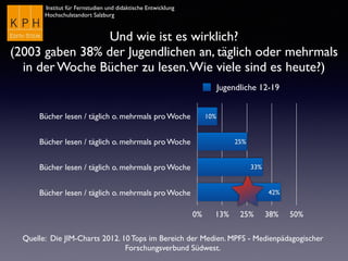 Institut für Fernstudien und didaktische Entwicklung
Hochschulstandort Salzburg
Bücher lesen / täglich o. mehrmals pro Woche
Bücher lesen / täglich o. mehrmals pro Woche
Bücher lesen / täglich o. mehrmals pro Woche
Bücher lesen / täglich o. mehrmals pro Woche
0% 13% 25% 38% 50%
42%
33%
25%
10%
Jugendliche 12-19
Und wie ist es wirklich?
(2003 gaben 38% der Jugendlichen an, täglich oder mehrmals
in der Woche Bücher zu lesen.Wie viele sind es heute?)
Quelle: Die JIM-Charts 2012. 10 Tops im Bereich der Medien. MPFS - Medienpädagogischer
Forschungsverbund Südwest.
 