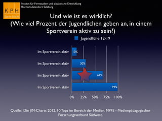 Institut für Fernstudien und didaktische Entwicklung
Hochschulstandort Salzburg
Im Sportverein aktiv
Im Sportverein aktiv
Im Sportverein aktiv
Im Sportverein aktiv
0% 25% 50% 75% 100%
99%
67%
30%
10%
Jugendliche 12-19
Und wie ist es wirklich?
(Wie viel Prozent der Jugendlichen geben an, in einem
Sportverein aktiv zu sein?)
Quelle: Die JIM-Charts 2012. 10 Tops im Bereich der Medien. MPFS - Medienpädagogischer
Forschungsverbund Südwest.
 