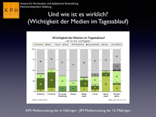 Institut für Fernstudien und didaktische Entwicklung
Hochschulstandort Salzburg
Und wie ist es wirklich?
(Wichtigkeit der Medien im Tagesablauf)
KIM: Mediennutzung der 6-13jährigen - JIM: Mediennutzung der 12-19jährigen
 