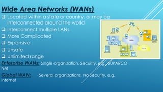 Wide Area Networks (WANs)
 Located within a state or country, or may be
interconnected around the world
 Interconnect multiple LANs.
 More Complicated
 Expensive
 Unsafe
 Unlimited range
Enterprise WANs: Single organization, Security, e.g. SUPARCO
Net
Global WAN: Several organizations, No Security, e.g.
Internet
 