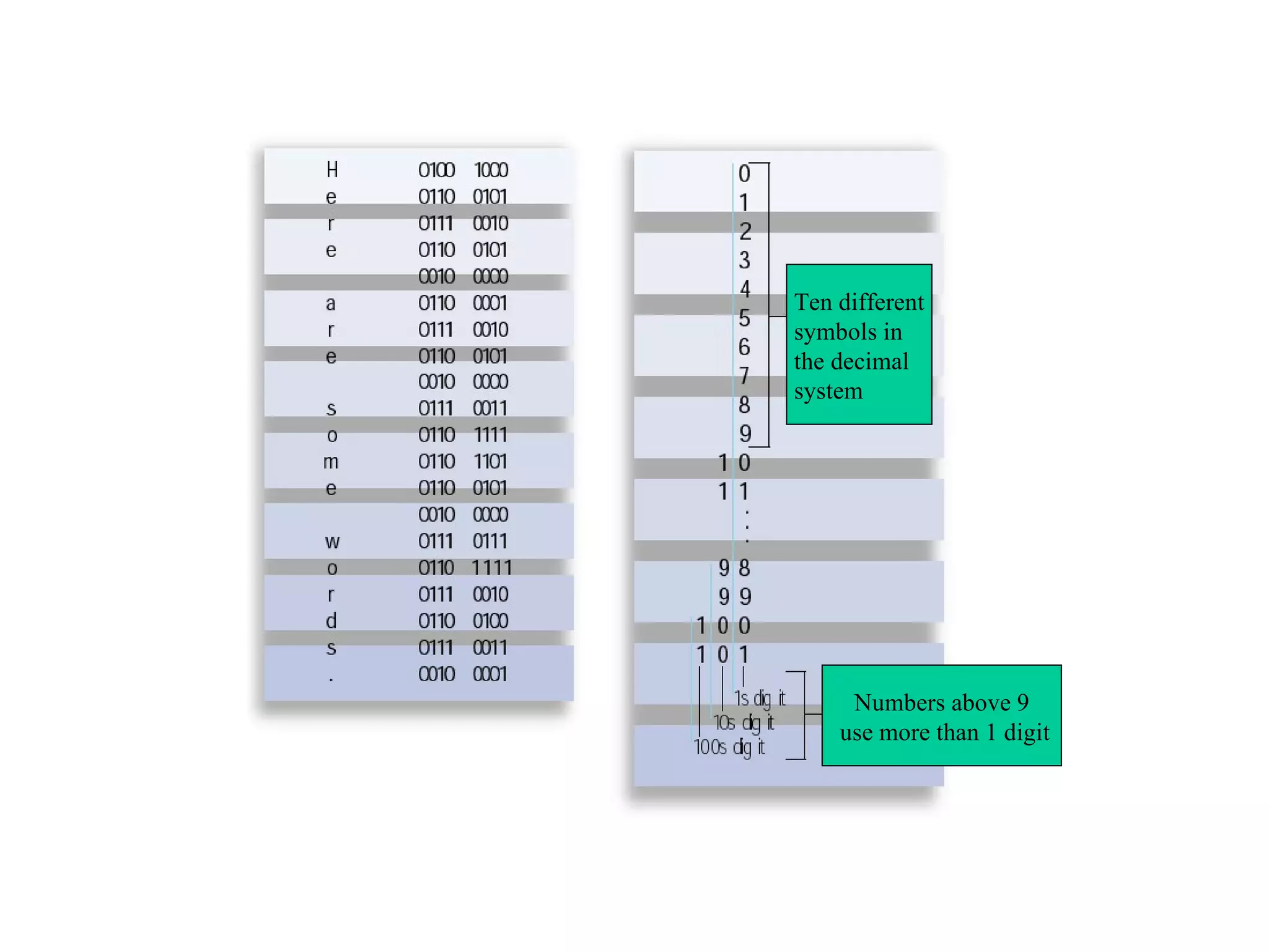 Ten different symbols in the decimal system Numbers above 9 use more than 1 digit 