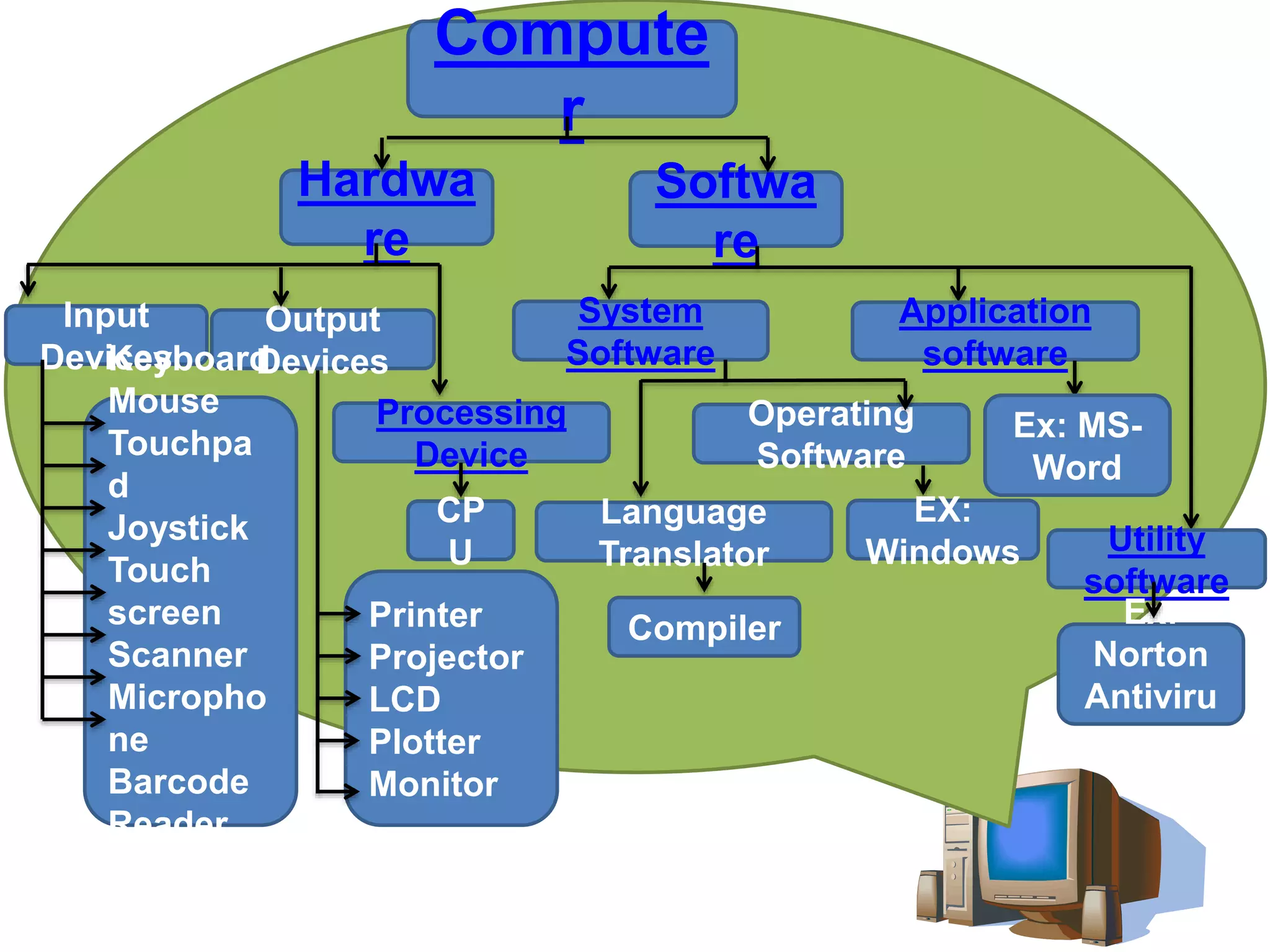 Compute
r
Hardwa
re
Softwa
re
System
Software
Application
software
Input
Devices
Output
Devices
Processing
Device
CP
U
Operating
Software
Language
Translator
EX:
Windows
Compiler
Ex: MS-
Word
Utility
software
Ex:
Norton
Antiviru
s
Keyboard
Mouse
Touchpa
d
Joystick
Touch
screen
Scanner
Micropho
ne
Barcode
Reader
Printer
Projector
LCD
Plotter
Monitor
 