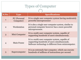 Types of Computer
S.No. Type Specifications
1
PC (Personal
Computer)
It is a single user computer system having moderately
powerful microprocessor
2 Workstation
It is also a single user computer system, similar to
personal computer however has a more powerful
microprocessor.
3 Mini Computer
It is a multi-user computer system, capable of
supporting hundreds of users simultaneously.
4 Main Frame
It is a multi-user computer system, capable of
supporting hundreds of users simultaneously.
Software technology is different from minicomputer.
5 Supercomputer
It is an extremely fast computer, which can execute
hundreds of millions of instructions per second.
 