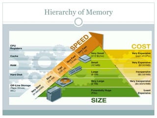 Hierarchy of Memory
 