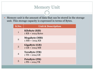 Memory Unit
 Memory unit is the amount of data that can be stored in the storage
unit. This storage capacity is expressed in terms of Bytes.
S.No. Unit & Description
1
Kilobyte (KB)
1 KB = 1024 Bytes
2
Megabyte (MB)
1 MB = 1024 KB
3
GigaByte (GB)
1 GB = 1024 MB
4
TeraByte (TB)
1 TB = 1024 GB
5
PetaByte (PB)
1 PB = 1024 TB
 