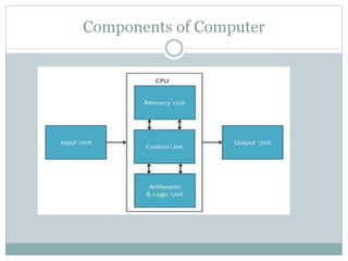 Components of Computer
 