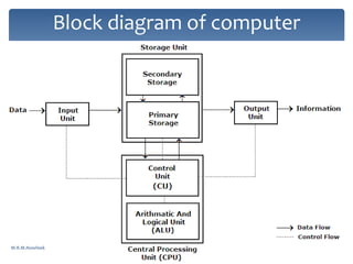 Block diagram of computer
M.R.M.Nowfeek
 