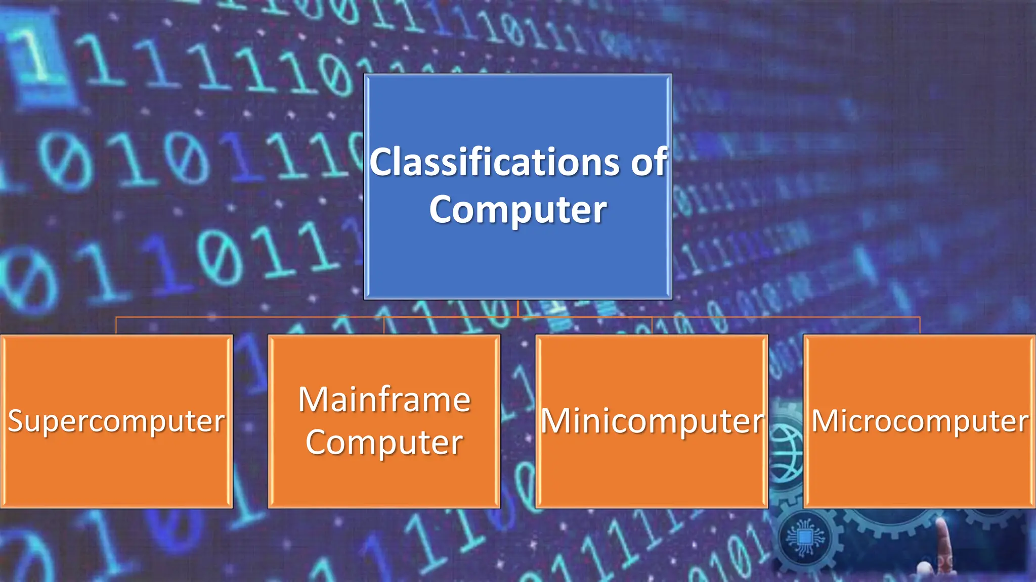 Classifications of
Computer
Supercomputer
Mainframe
Computer
Minicomputer Microcomputer
 
