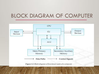 Computer Science Class 11 Computer System Computer systemn of class eleven cb.pptx
