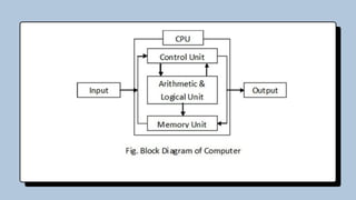 Comprehensive Overview of Computer Systems and Architecture ...