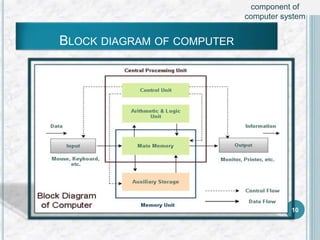 BLOCK DIAGRAM OF COMPUTER
10
component of
computer system
 