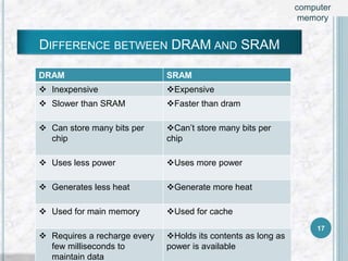DRAM SRAM
 Inexpensive Expensive
 Slower than SRAM Faster than dram
 Can store many bits per
chip
Can’t store many bits per
chip
 Uses less power Uses more power
 Generates less heat Generate more heat
 Used for main memory Used for cache
 Requires a recharge every
few milliseconds to
maintain data
Holds its contents as long as
power is available
DIFFERENCE BETWEEN DRAM AND SRAM
17
computer
memory
 