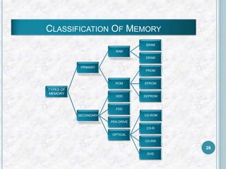 CLASSIFICATION OF MEMORY
TYPES OF
MEMORY
PRIMARY
RAM
SRAM
DRAM
ROM
PROM
EPROM
EEPROM
SECONDARY
HDD
FDD
PEN DRIVE
OPTICAL
CD-ROM
CD-R
CD-RW
DVD
26
 