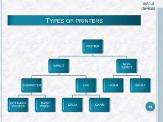 TYPES OF PRINTERS
PRINTER
IMPACT
CHARACTER
DOT MARIX
PRINTER
DAISY
WHEEL
LINE
DRUM CHAIN
NON-
IMPACT
LASER INKJET
40
output
devices
 