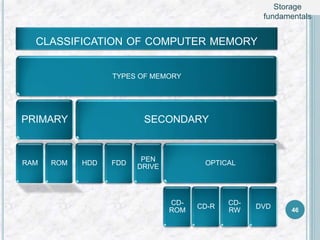 CLASSIFICATION OF COMPUTER MEMORY
TYPES OF MEMORY
PRIMARY
RAM ROM
SECONDARY
HDD FDD
PEN
DRIVE
OPTICAL
CD-
ROM
CD-R
CD-
RW
DVD 46
Storage
fundamentals
 