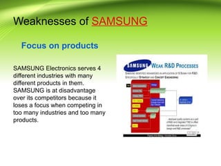 Weaknesses of SAMSUNG
Focus on products
SAMSUNG Electronics serves 4
different industries with many
different products in them.
SAMSUNG is at disadvantage
over its competitors because it
loses a focus when competing in
too many industries and too many
products.
 