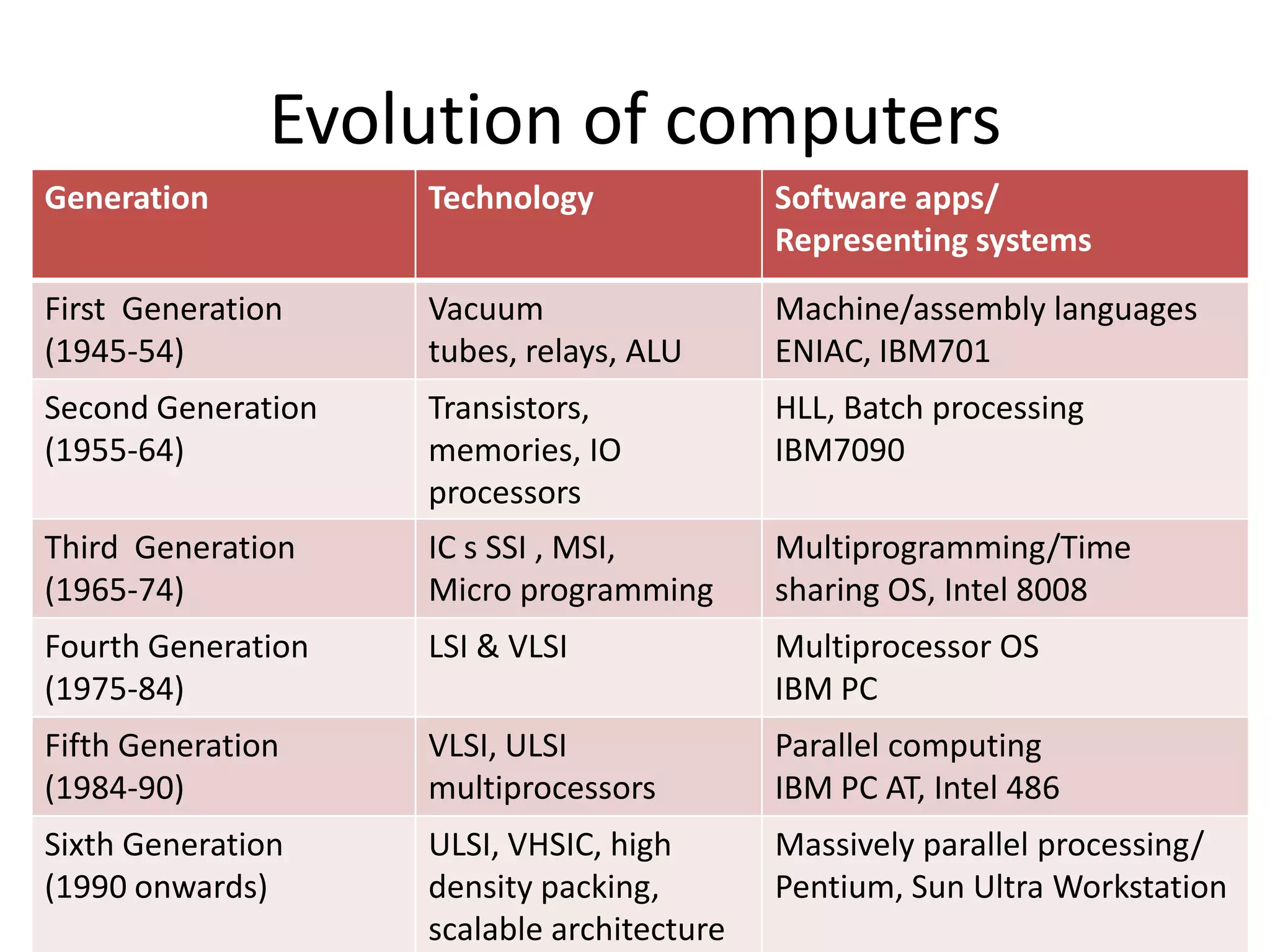 Evolution of computers
Generation

Technology

Software apps/
Representing systems

First Generation
(1945-54)

Vacuum
tubes, relays, ALU

Machine/assembly languages
ENIAC, IBM701

Second Generation
(1955-64)

Transistors,
memories, IO
processors

HLL, Batch processing
IBM7090

Third Generation
(1965-74)

IC s SSI , MSI,
Micro programming

Multiprogramming/Time
sharing OS, Intel 8008

Fourth Generation
(1975-84)

LSI & VLSI

Multiprocessor OS
IBM PC

Fifth Generation
(1984-90)

VLSI, ULSI
multiprocessors

Parallel computing
IBM PC AT, Intel 486

Sixth Generation
(1990 onwards)

ULSI, VHSIC, high
density packing,
scalable architecture

Massively parallel processing/
Pentium, Sun Ultra Workstation

 