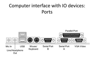 Computer interface with IO devices:
Ports

 