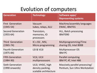 Evolution of computers
Generation

Technology

Software apps/
Representing systems

First Generation
(1945-54)

Vacuum
tubes, relays, ALU

Machine/assembly languages
ENIAC, IBM701

Second Generation
(1955-64)

Transistors,
memories, IO
processors

HLL, Batch processing
IBM7090

Third Generation
(1965-74)

IC s SSI , MSI,
Micro programming

Multiprogramming/Time
sharing OS, Intel 8008

Fourth Generation
(1975-84)

LSI & VLSI

Multiprocessor OS
IBM PC

Fifth Generation
(1984-90)

VLSI, ULSI
multiprocessors

Parallel computing
IBM PC AT, Intel 486

Sixth Generation
(1990 onwards)

ULSI, VHSIC, high
density packing,
scalable architecture

Massively parallel processing/
Pentium, Sun Ultra Workstation

 