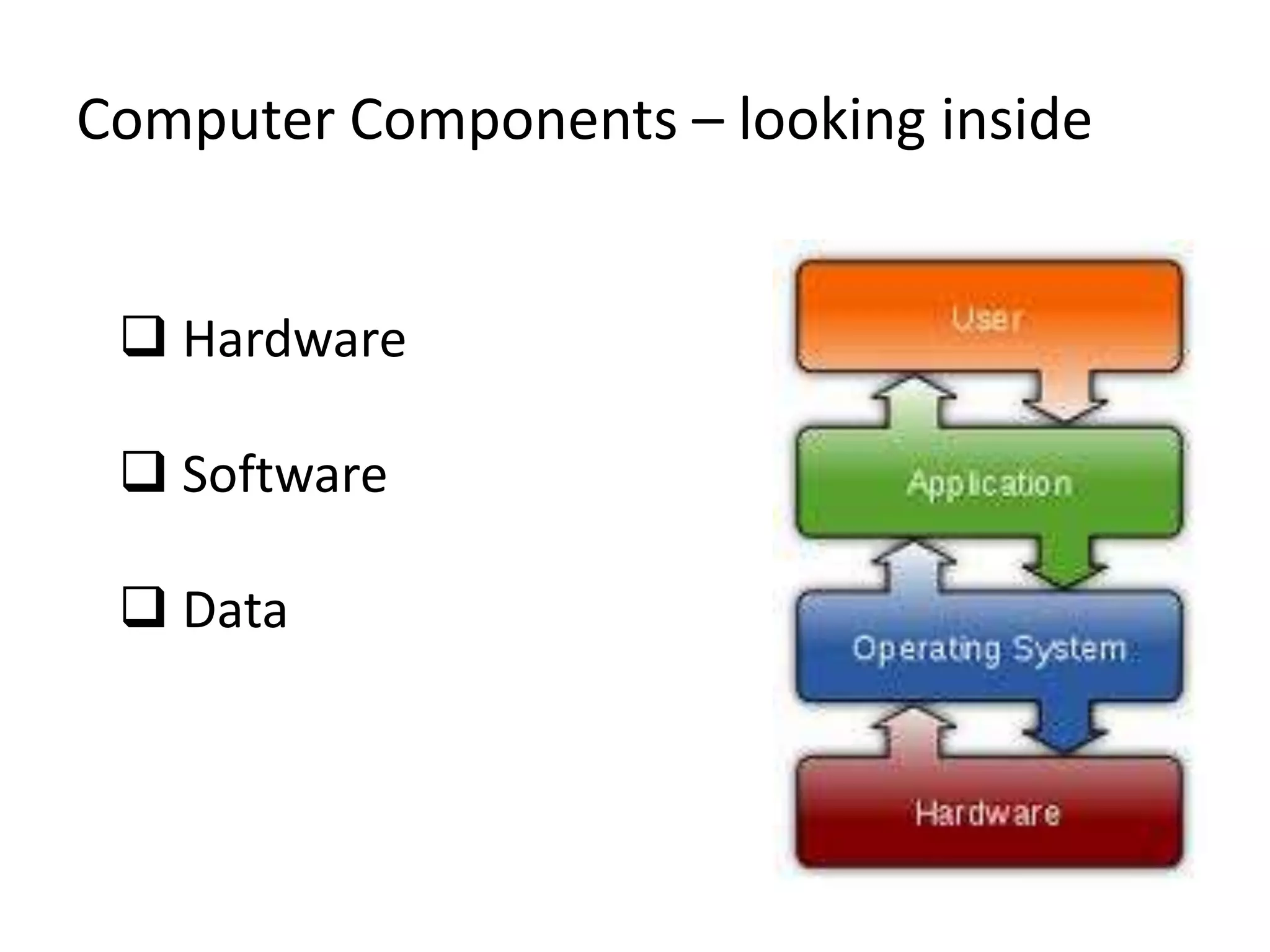 Computer Components – looking inside
 Hardware
 Software
 Data

 