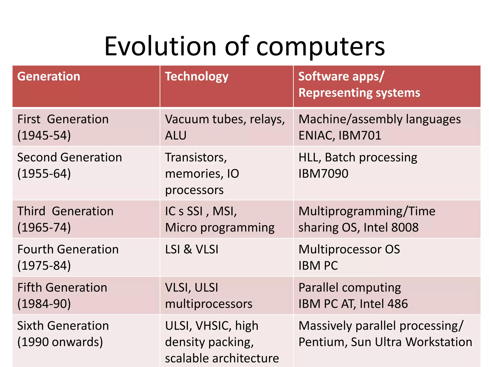 Evolution of computers
Generation

Technology

Software apps/
Representing systems

First Generation
(1945-54)

Vacuum tubes, relays, Machine/assembly languages
ALU
ENIAC, IBM701

Second Generation
(1955-64)

Transistors,
memories, IO
processors

HLL, Batch processing
IBM7090

Third Generation
(1965-74)

IC s SSI , MSI,
Micro programming

Multiprogramming/Time
sharing OS, Intel 8008

Fourth Generation
(1975-84)

LSI & VLSI

Multiprocessor OS
IBM PC

Fifth Generation
(1984-90)

VLSI, ULSI
multiprocessors

Parallel computing
IBM PC AT, Intel 486

Sixth Generation
(1990 onwards)

ULSI, VHSIC, high
density packing,
scalable architecture

Massively parallel processing/
Pentium, Sun Ultra Workstation

 