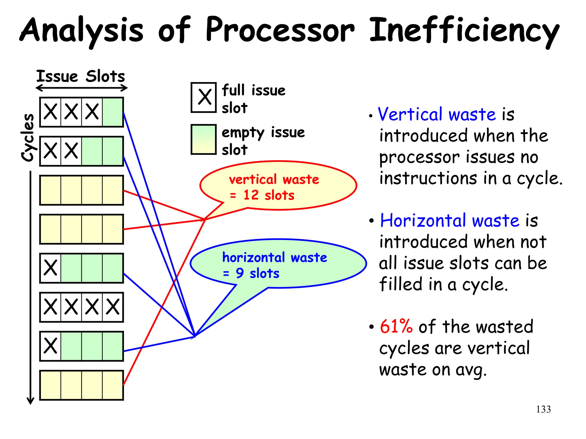 133
Analysis of Processor Inefficiency
• Vertical waste is
introduced when the
processor issues no
instructions in a cycle.
• Horizontal waste is
introduced when not
all issue slots can be
filled in a cycle.
• 61% of the wasted
cycles are vertical
waste on avg.
X X X
X X
X
X X X X
X
Issue Slots
Cycles
X full issue
slot
empty issue
slot
vertical waste
= 12 slots
horizontal waste
= 9 slots
 