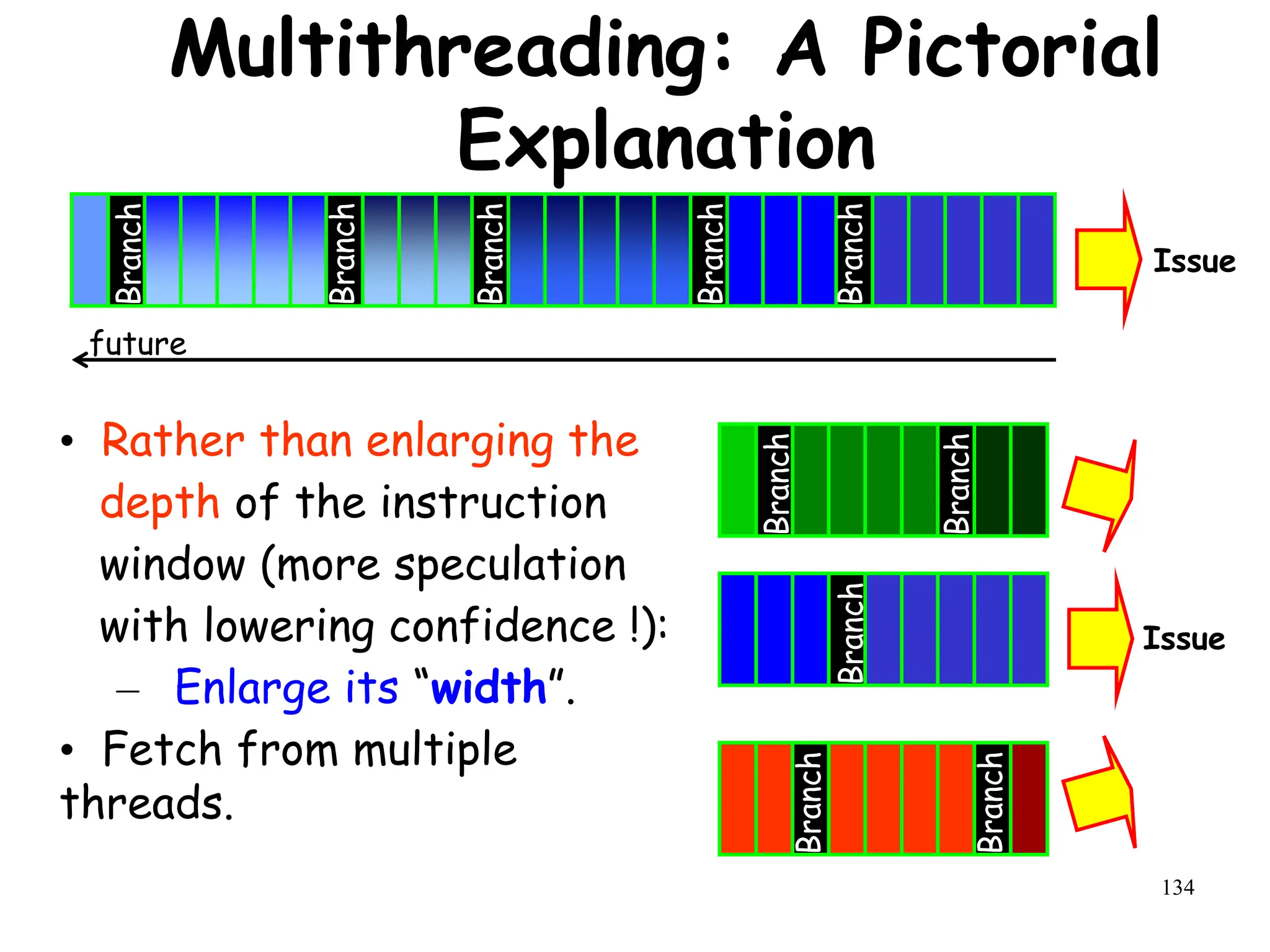 134
Multithreading: A Pictorial
Explanation
• Rather than enlarging the
depth of the instruction
window (more speculation
with lowering confidence !):
– Enlarge its “width”.
• Fetch from multiple
threads.
Branch
Branch
Branch
Branch
Branch
future
Issue
Branch
Branch
Branch
Branch
Branch
Issue
 