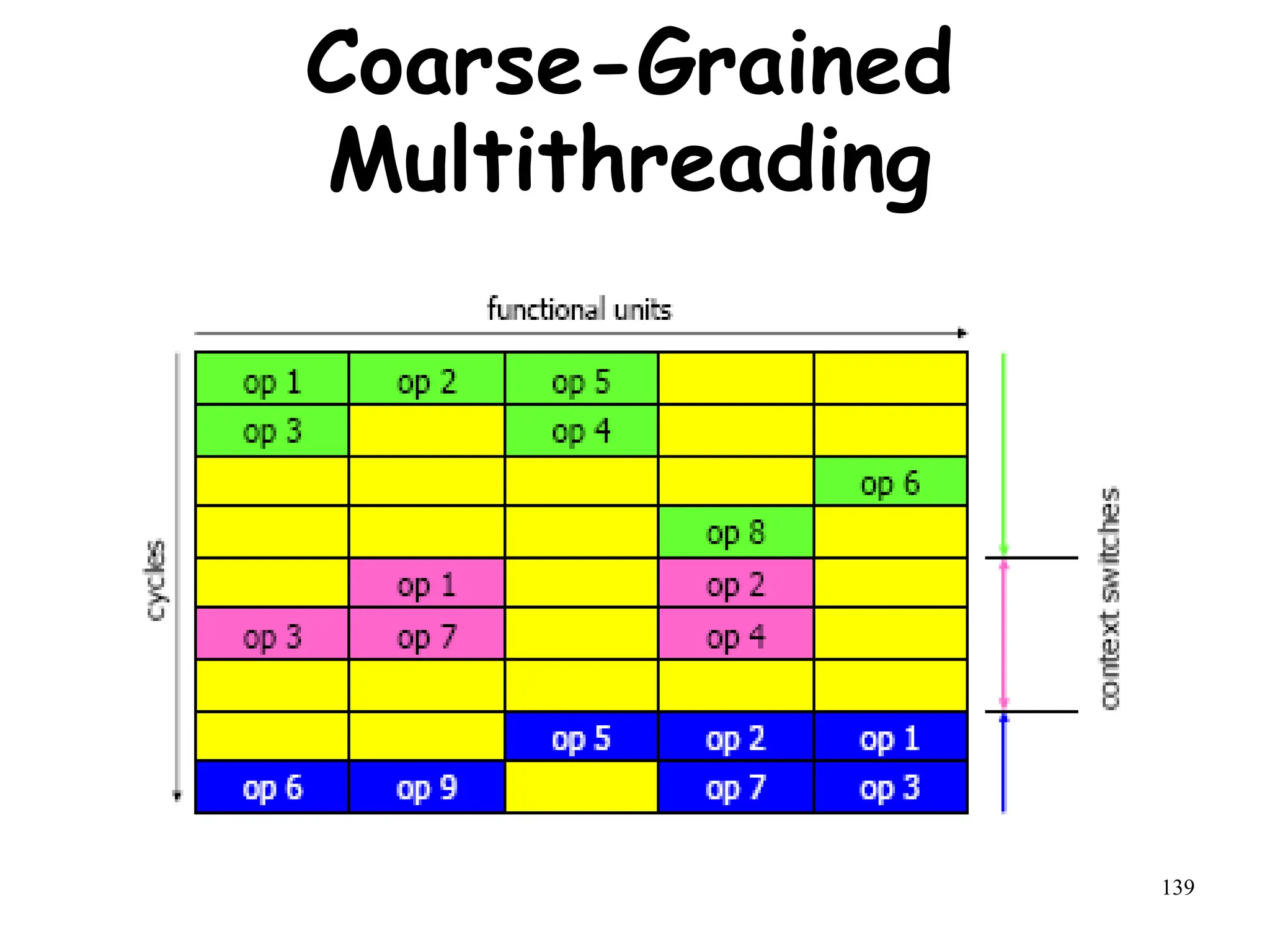 139
Coarse-Grained
Multithreading
 