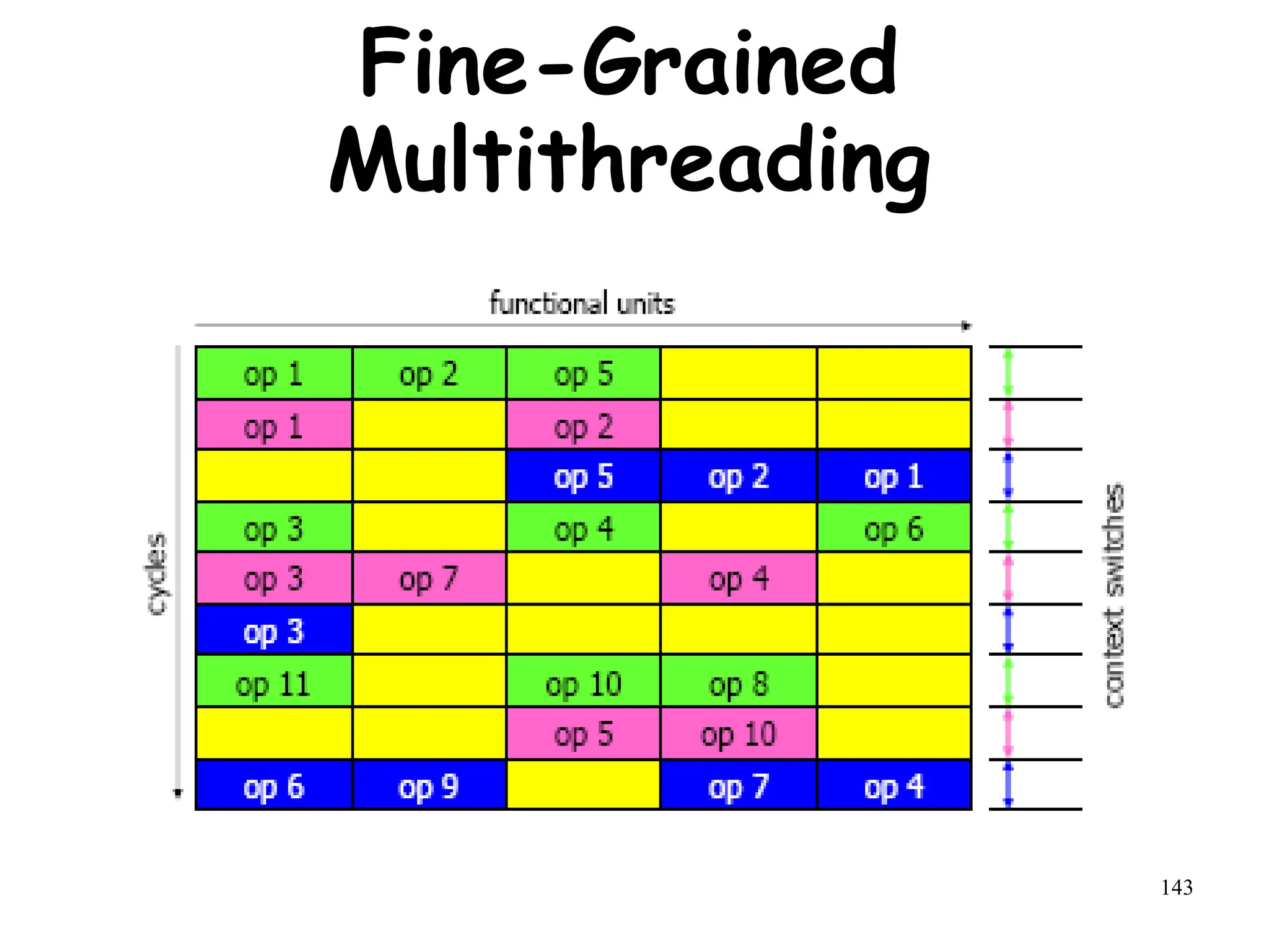 143
Fine-Grained
Multithreading
 