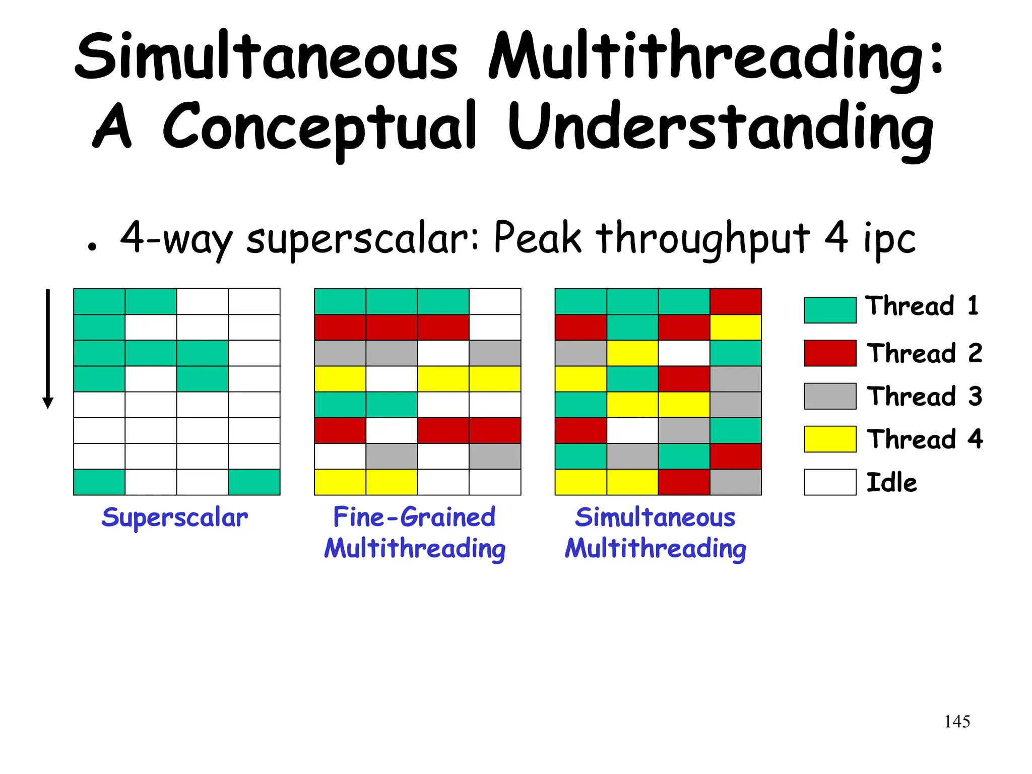 145
Simultaneous Multithreading:
A Conceptual Understanding
● 4-way superscalar: Peak throughput 4 ipc
Superscalar Fine-Grained
Multithreading
Simultaneous
Multithreading
Thread 1
Thread 2
Thread 3
Thread 4
Idle
 