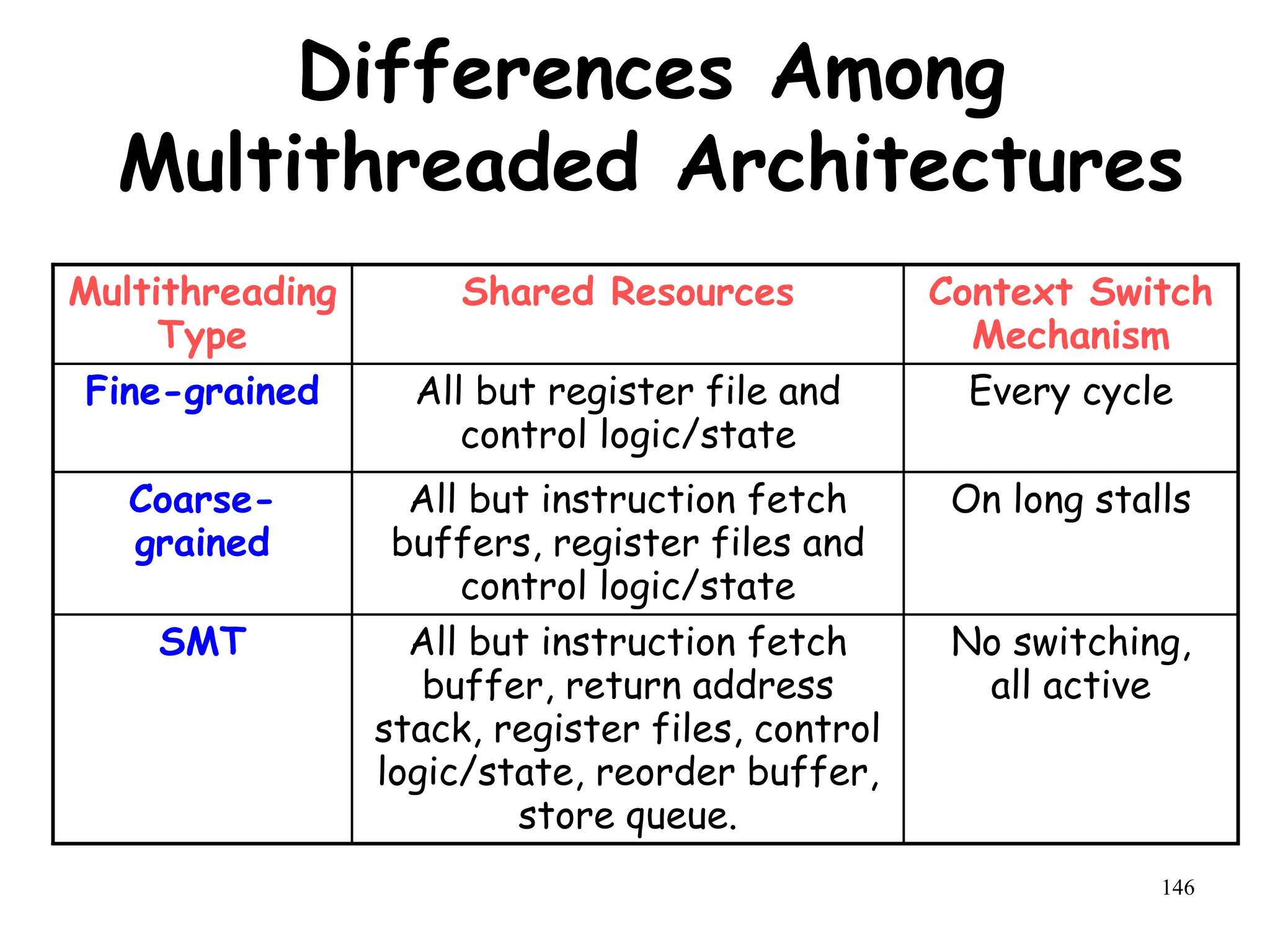 146
Differences Among
Multithreaded Architectures
Multithreading
Type
Shared Resources Context Switch
Mechanism
Fine-grained All but register file and
control logic/state
Every cycle
Coarse-
grained
All but instruction fetch
buffers, register files and
control logic/state
On long stalls
SMT All but instruction fetch
buffer, return address
stack, register files, control
logic/state, reorder buffer,
store queue.
No switching,
all active
 