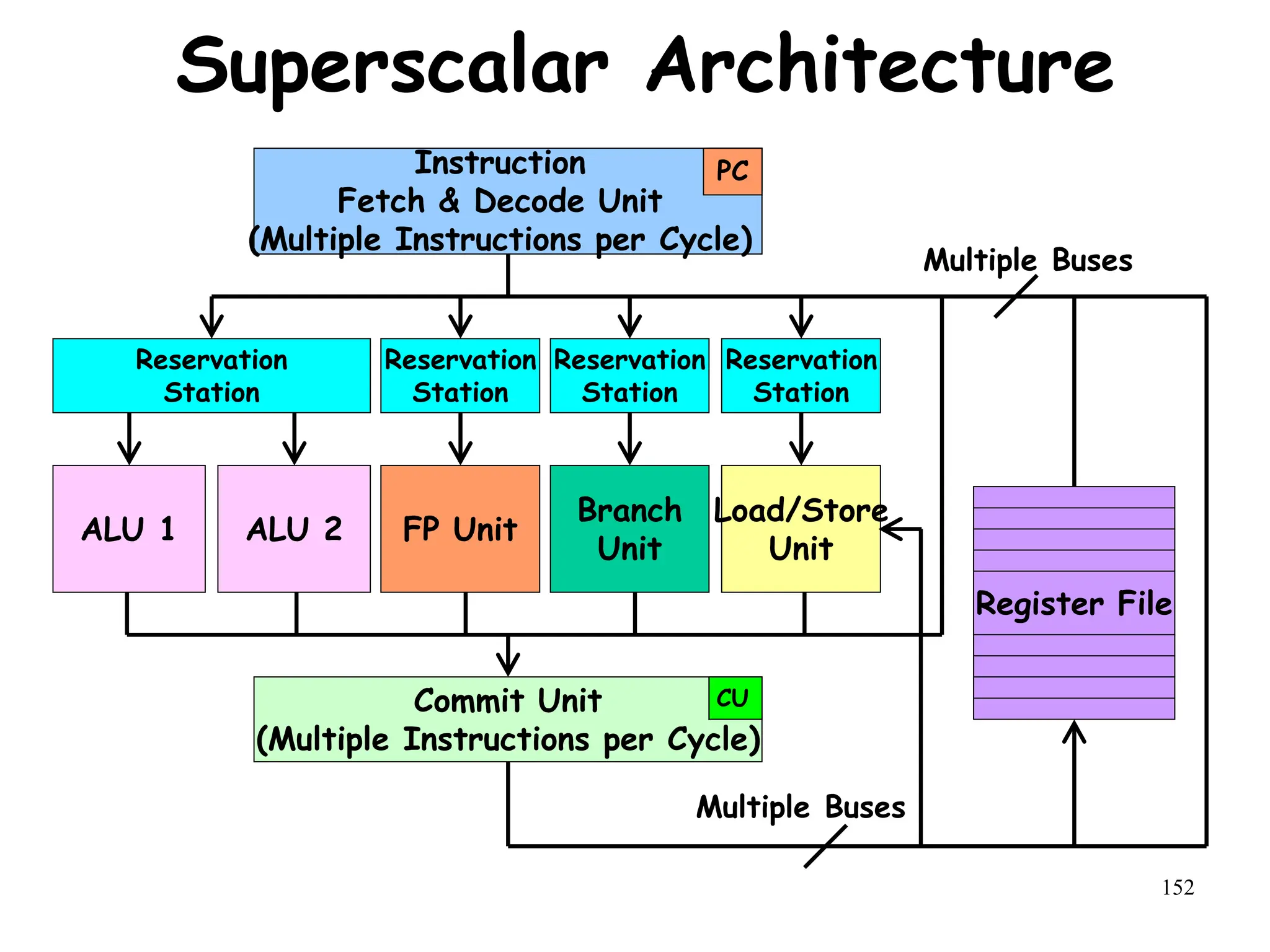 152
Commit Unit
(Multiple Instructions per Cycle)
Superscalar Architecture
Reservation
Station
Reservation
Station
Reservation
Station
Reservation
Station
Register File
FP Unit
ALU 1 ALU 2
Branch
Unit
Load/Store
Unit
Instruction
Fetch & Decode Unit
(Multiple Instructions per Cycle)
CU
Multiple Buses
Multiple Buses
PC
 