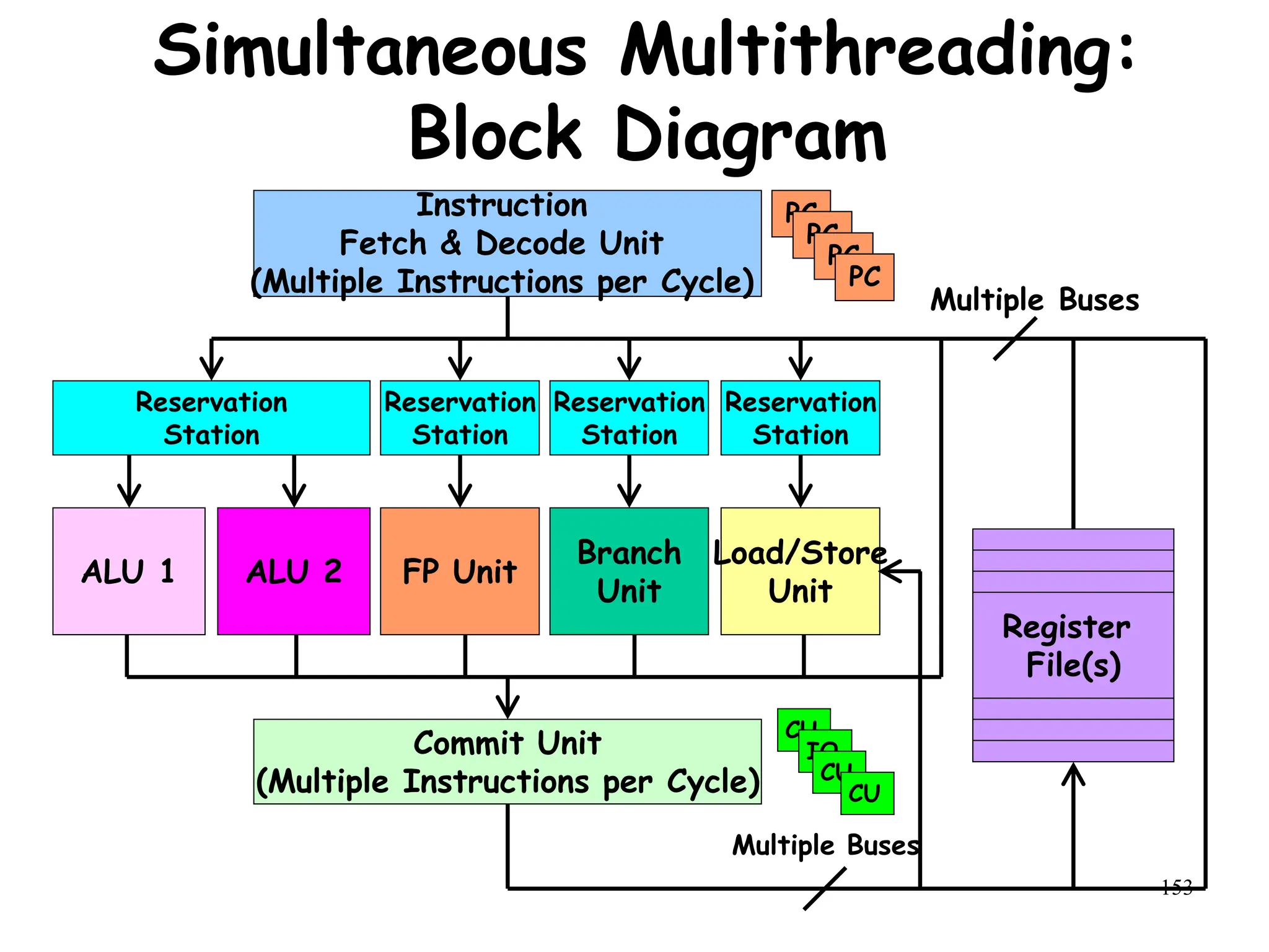 153
Commit Unit
(Multiple Instructions per Cycle)
Reservation
Station
Reservation
Station
Reservation
Station
Reservation
Station
Register
File(s)
FP Unit
ALU 1 ALU 2
Branch
Unit
Load/Store
Unit
Instruction
Fetch & Decode Unit
(Multiple Instructions per Cycle)
CU
Multiple Buses
Multiple Buses
PC
Simultaneous Multithreading:
Block Diagram
IO
CU
CU
PC
PC
PC
 