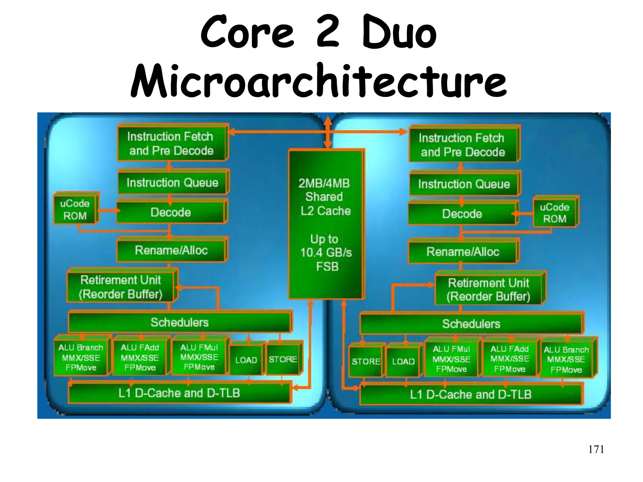 171
Core 2 Duo
Microarchitecture
 