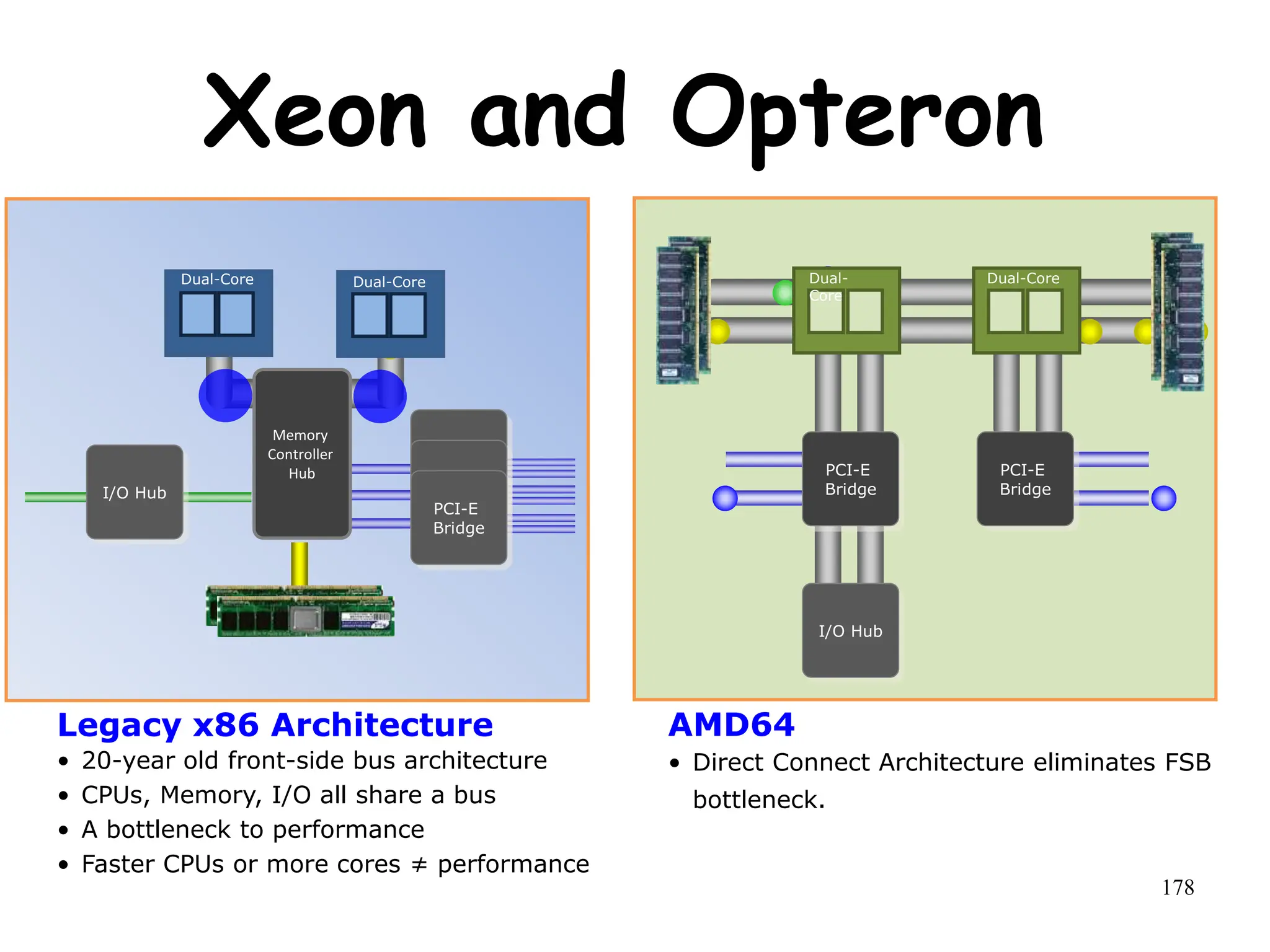 178
Xeon and Opteron
I/O Hub
PCI-E
Bridge
I/O Hub
PCI-E
Bridge
PCI-E
Bridge
PCI-E
Bridge
Memory
Controller
Hub
Dual-Core Dual-Core Dual-Core
Dual-
Core
PCI-E
Bridge
Legacy x86 Architecture
• 20-year old front-side bus architecture
• CPUs, Memory, I/O all share a bus
• A bottleneck to performance
• Faster CPUs or more cores ≠ performance
AMD64
• Direct Connect Architecture eliminates FSB
bottleneck.
 