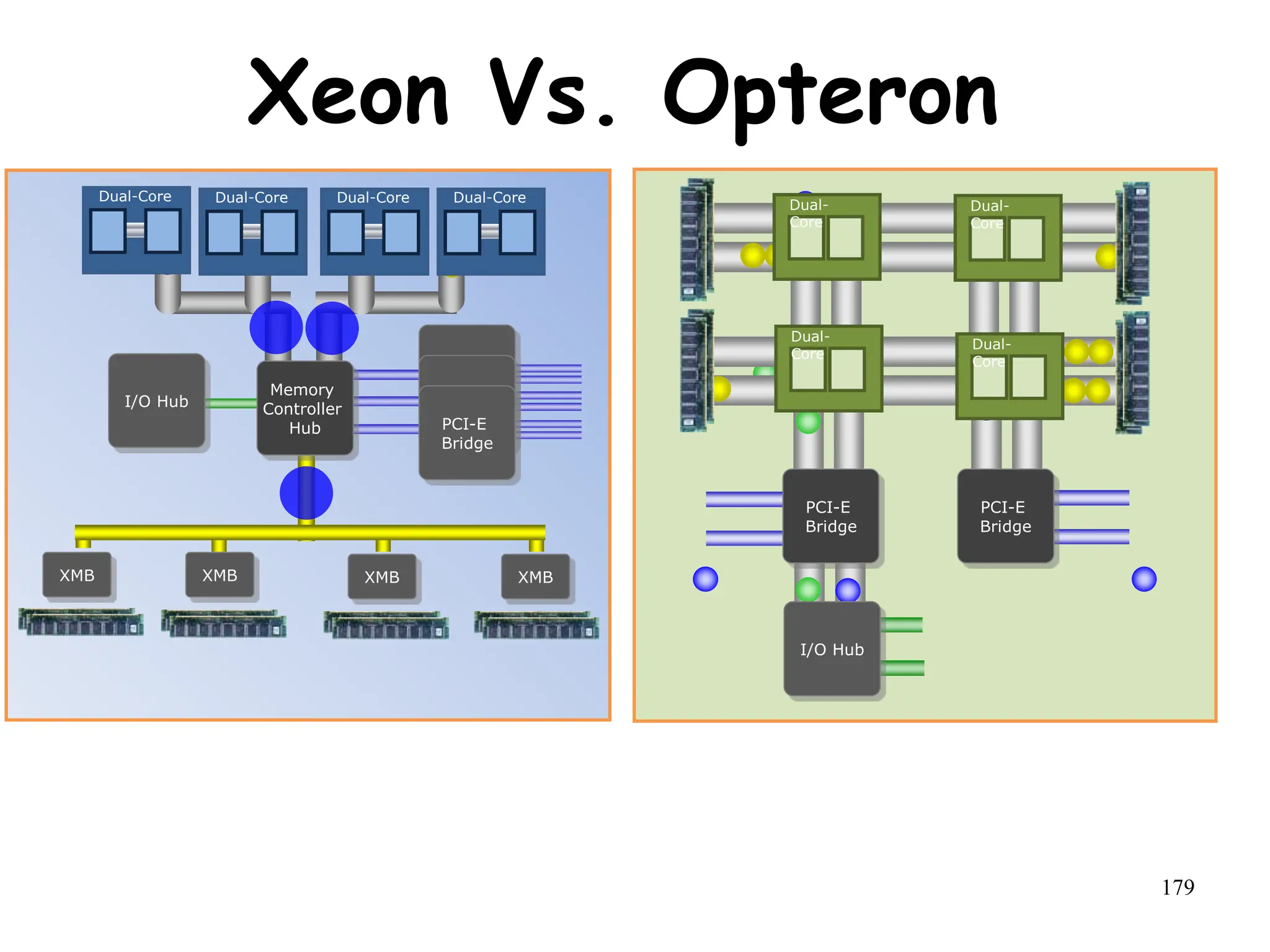 179
179
I/O Hub
PCI-E
Bridge
PCI-E
Bridge
PCI-E
Bridge
PCI-E
Bridge
PCI-E
Bridge
I/O Hub
XMB
XMB XMB XMB
Memory
Controller
Hub
Dual-Core Dual-Core Dual-Core
Dual-Core
Dual-
Core
Dual-
Core
Dual-
Core
Dual-
Core
Xeon Vs. Opteron
 
